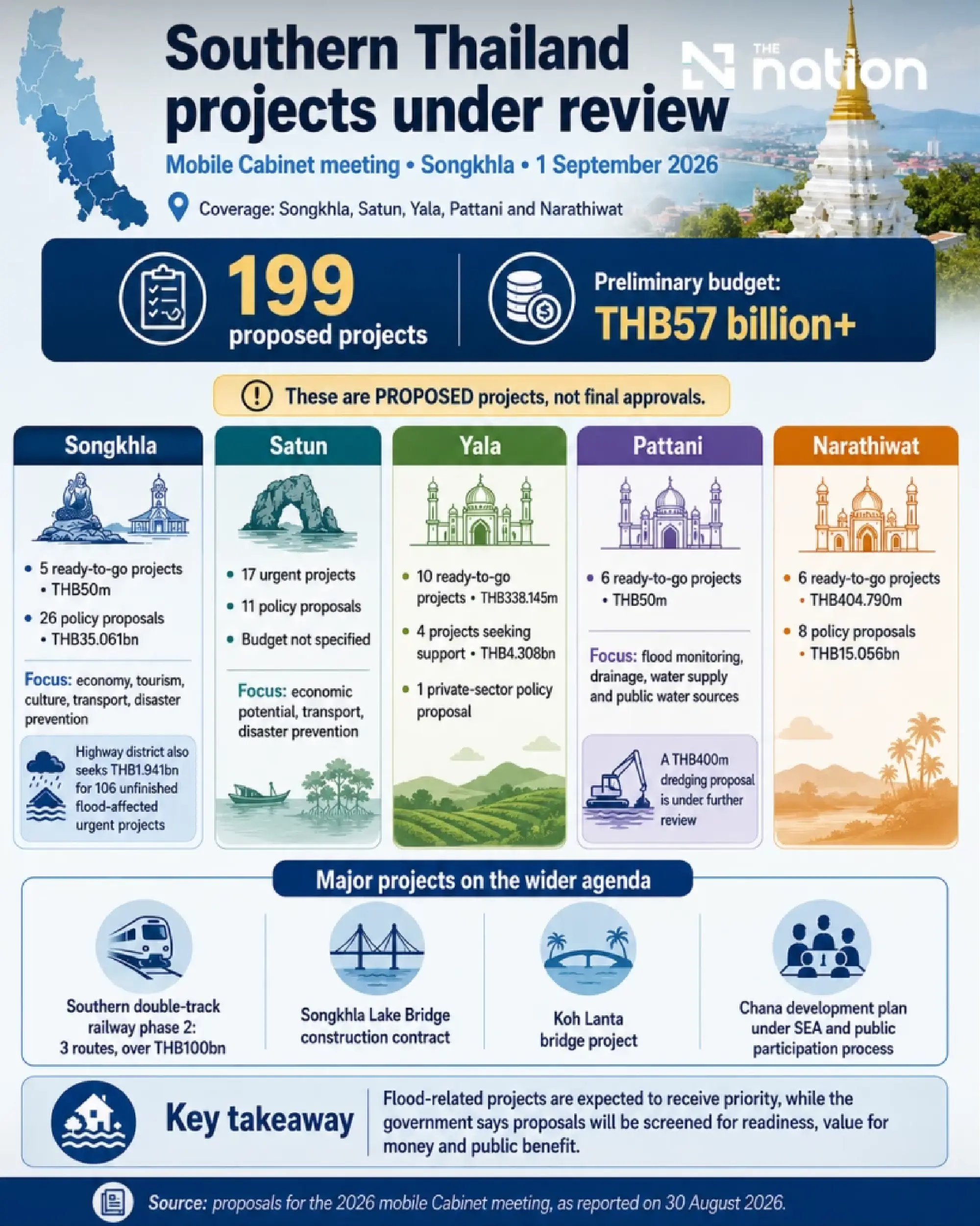 Mobile Cabinet to review 199 southern projects worth THB57bn