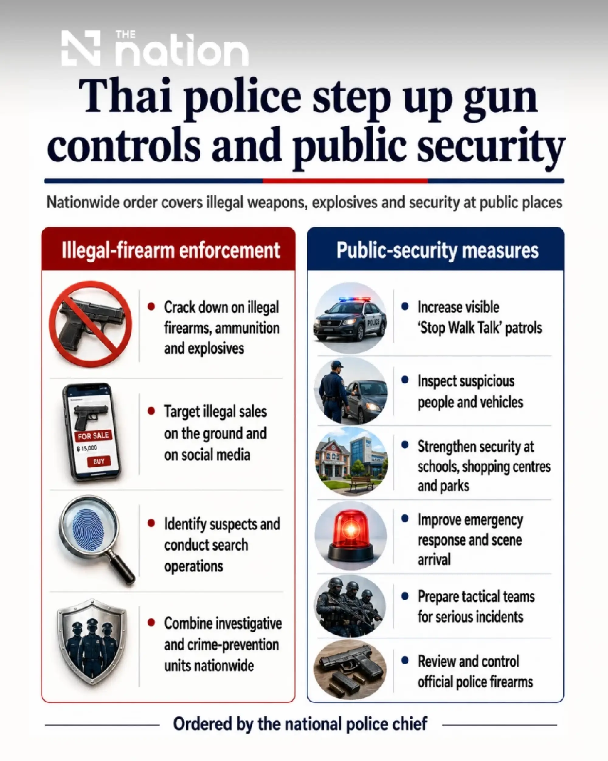 Police tighten gun controls and security nationwide