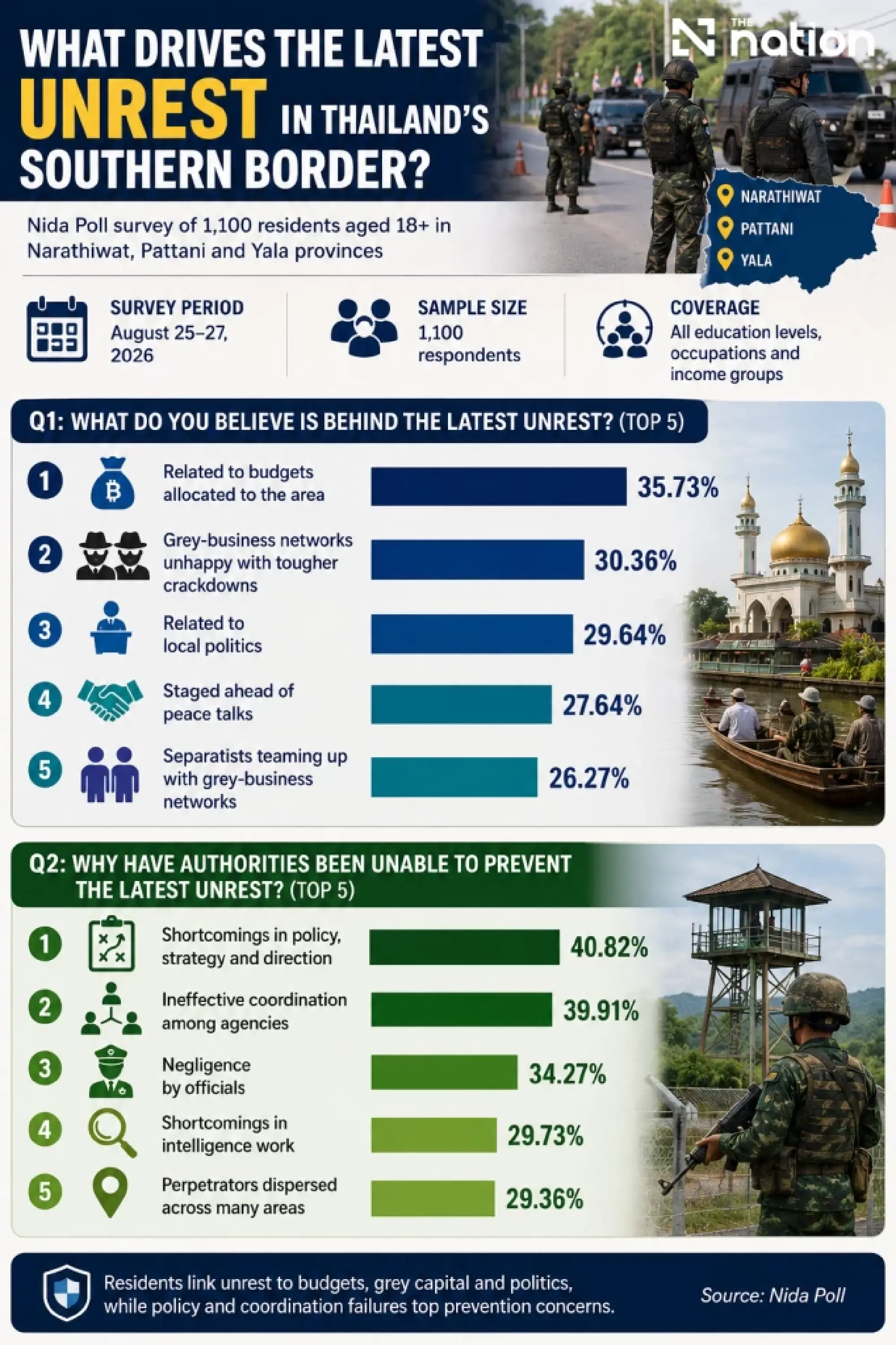 Nida Poll links southern unrest to budgets, grey capital and politics