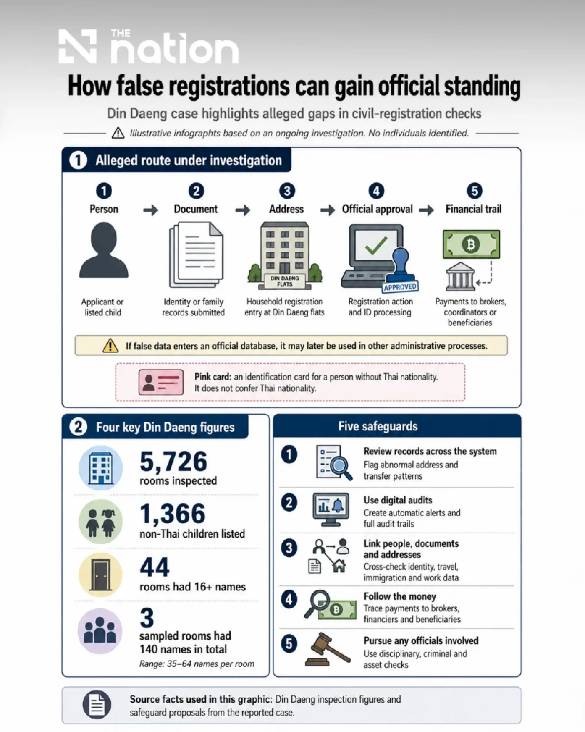 Din Daeng registrations expose gaps in pink-card checks