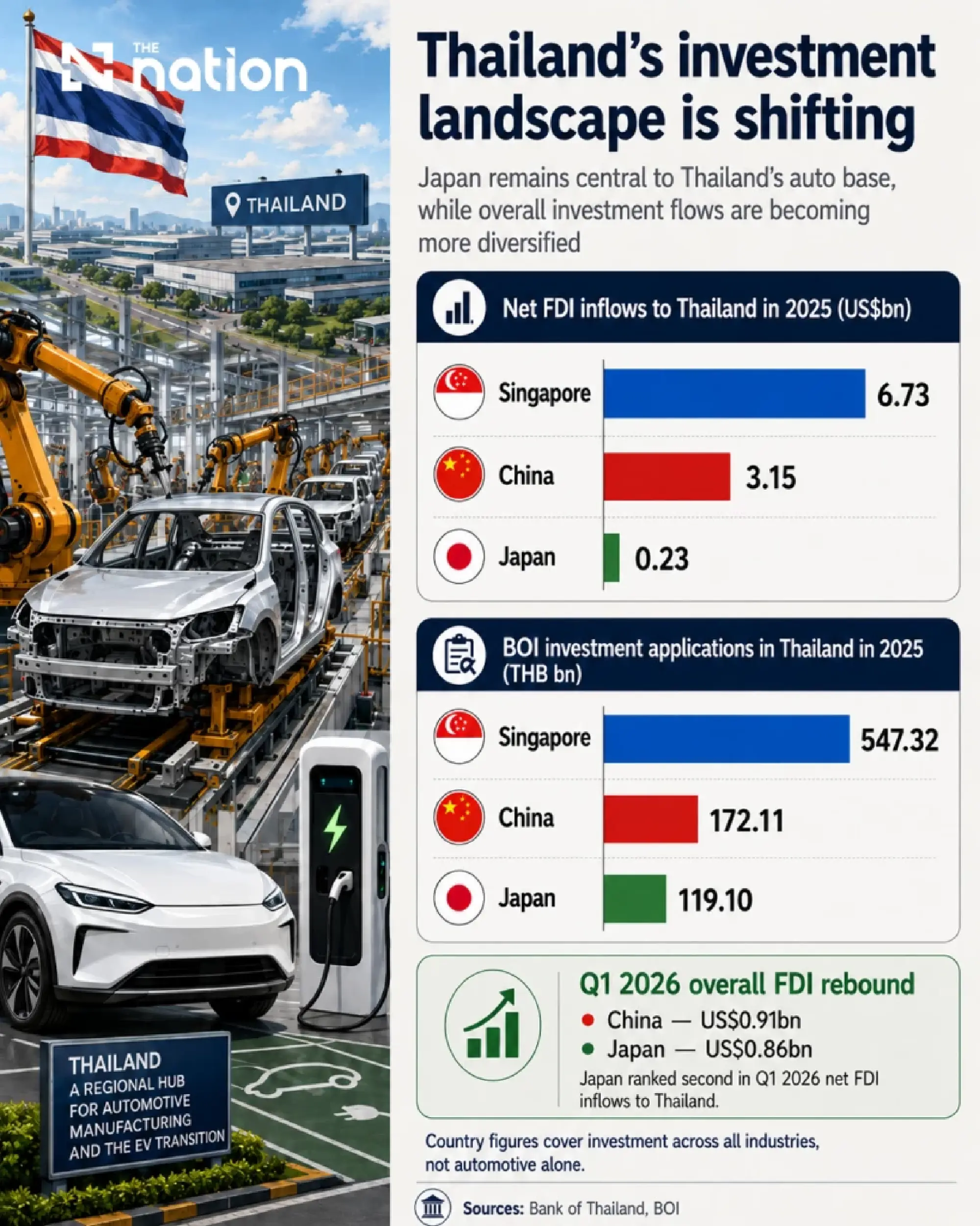 Japanese investment shifts as Singapore takes FDI lead