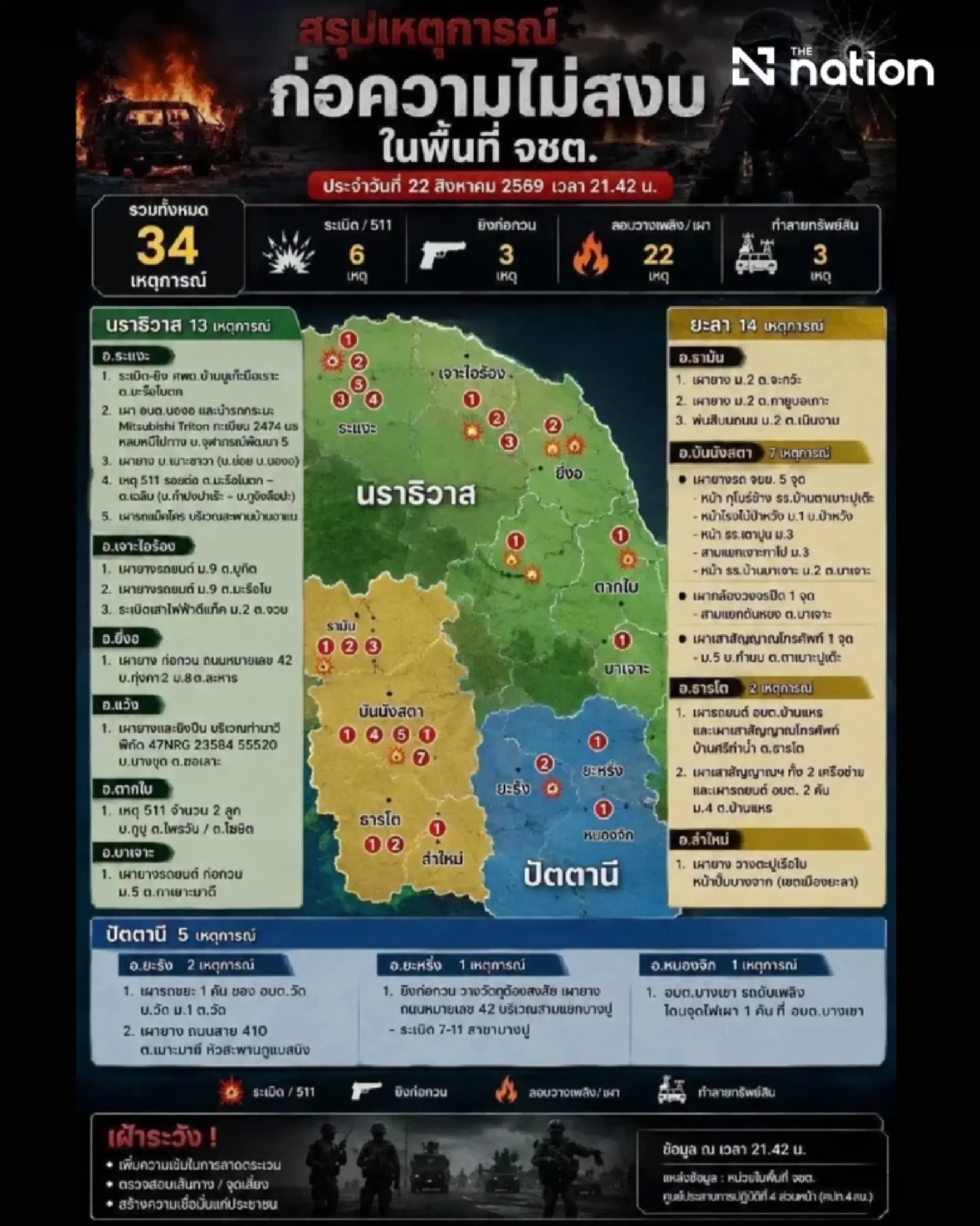 Bombings and arson hit districts across Thailand’s southern border