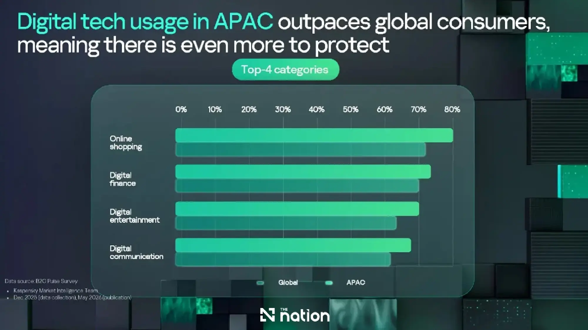 Thai mobile attacks surge 127% despite high awareness