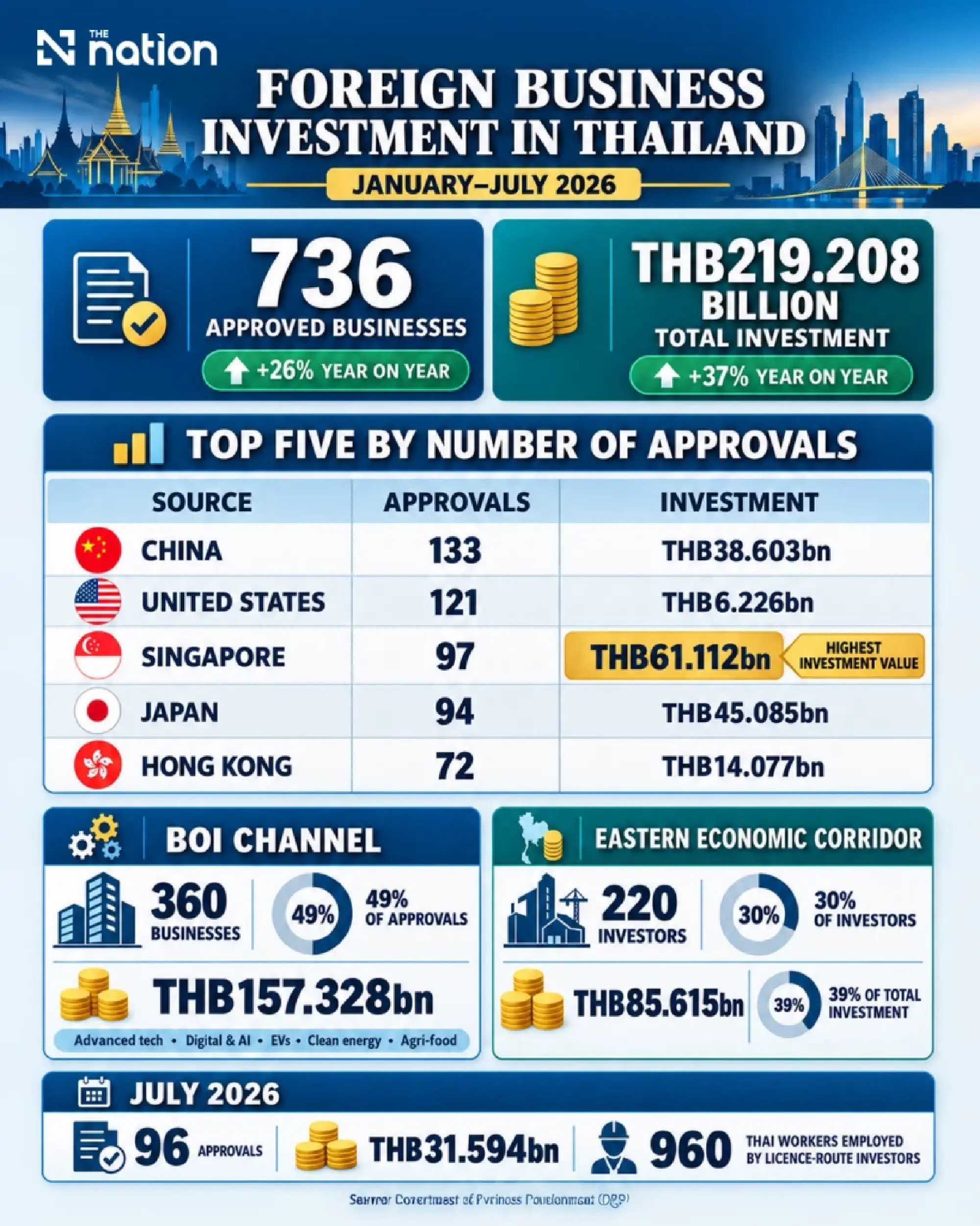 Foreign business approvals in Thailand rise 26% with investment up 37%