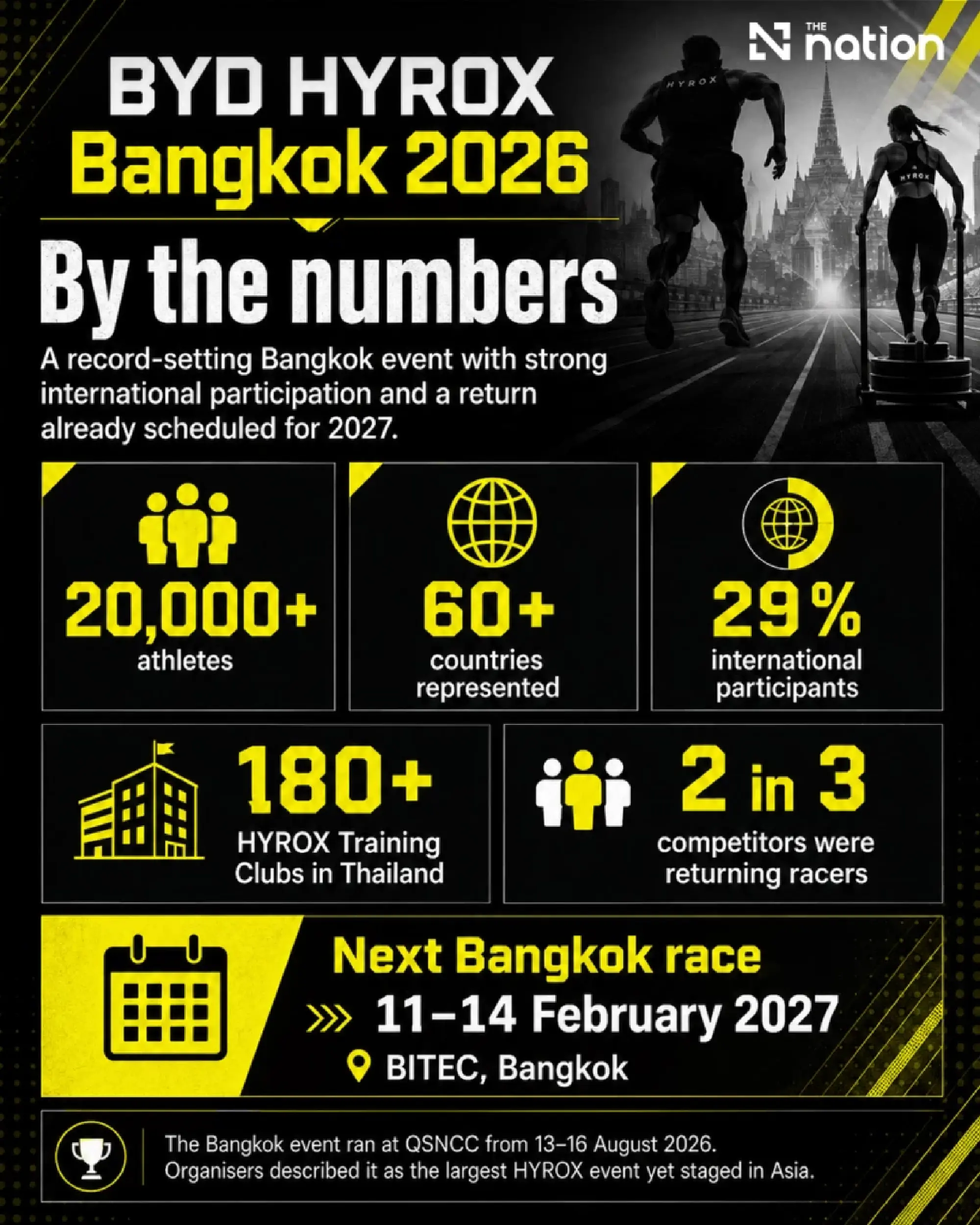 HYROX Bangkok sets Asian record with 20,000 athletes