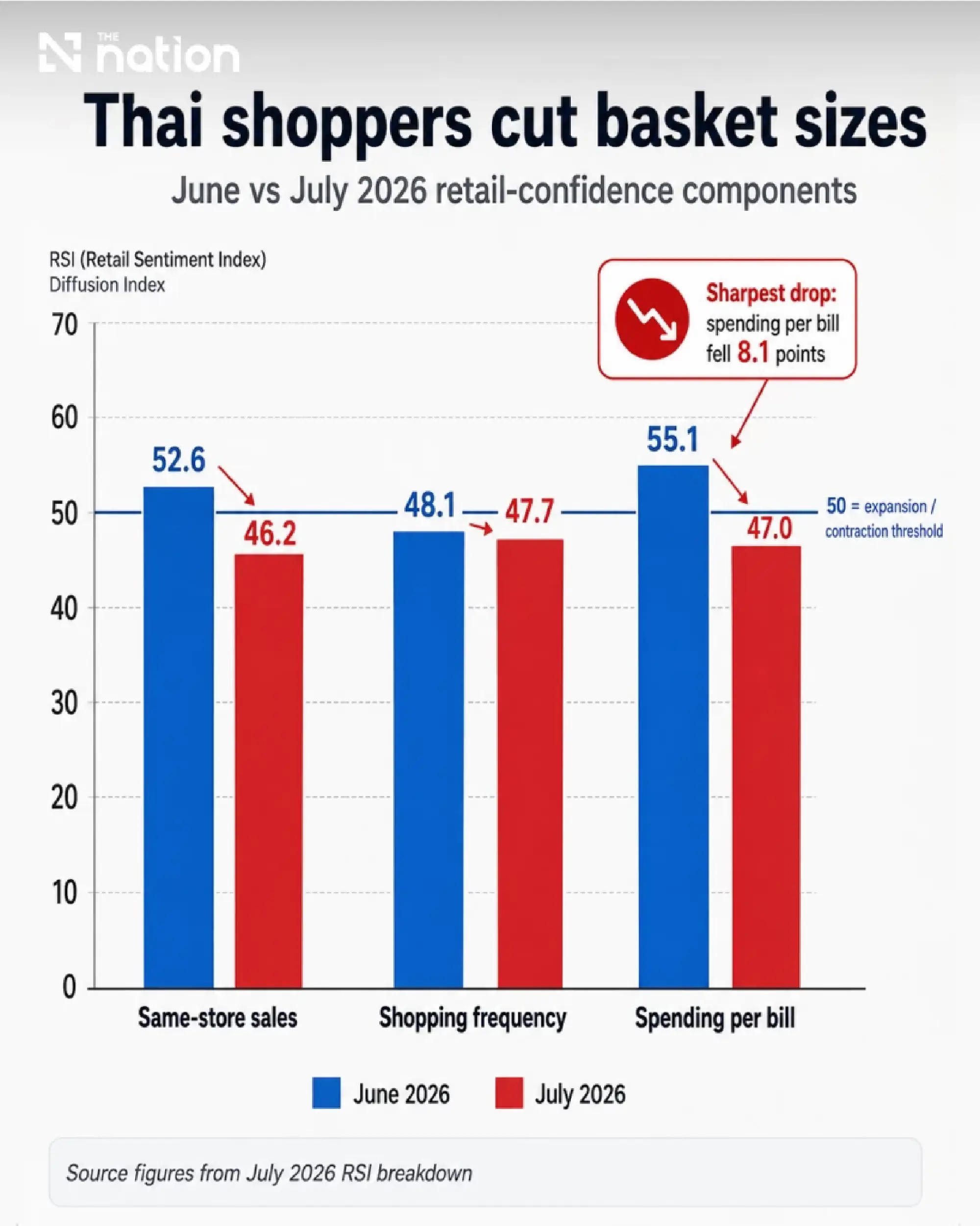 Thai shoppers cut basket sizes as retail confidence falls