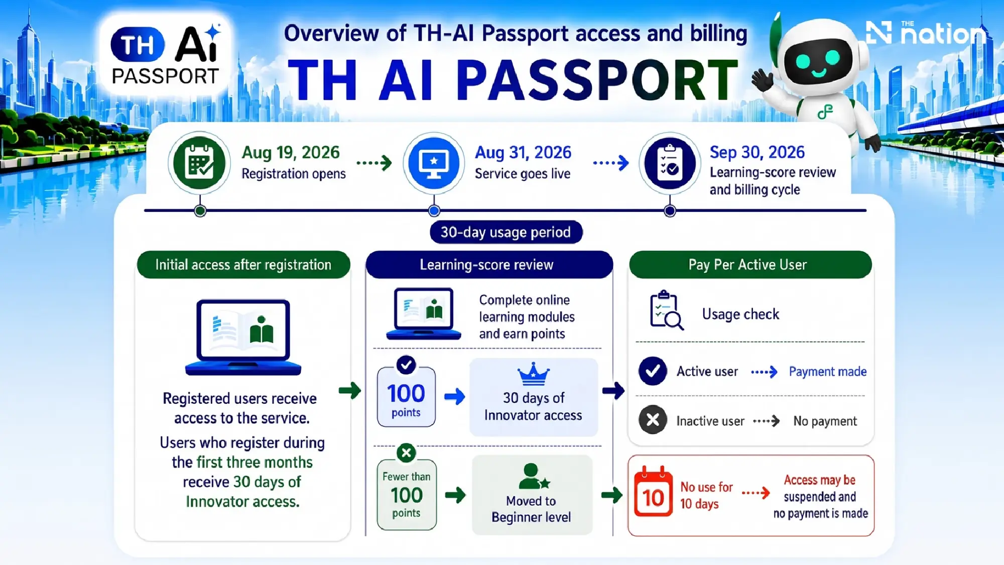 TH-AI Passport pay-per-user model aims to maximise budget value
