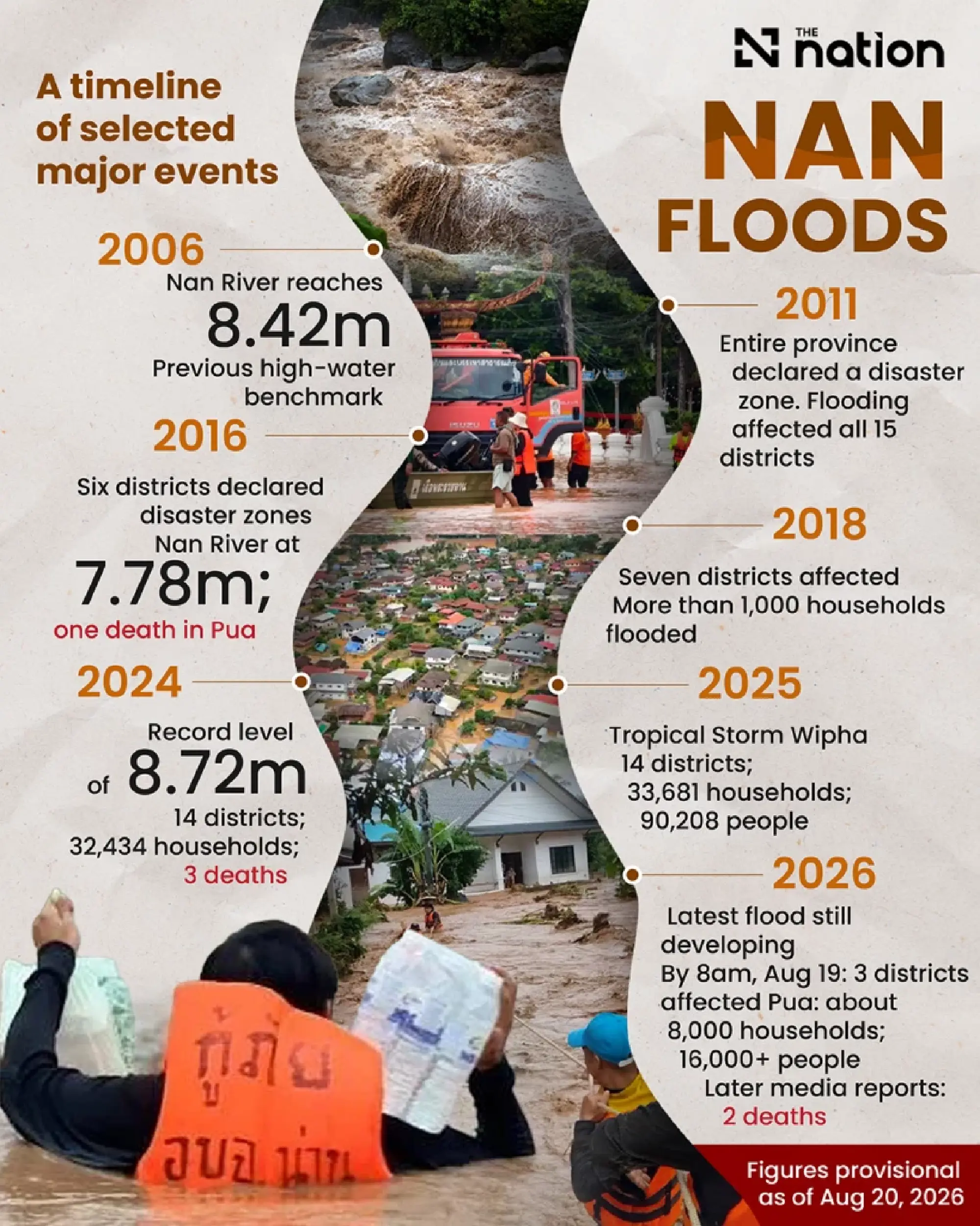 Forest loss may amplify Nan flood risk, studies find