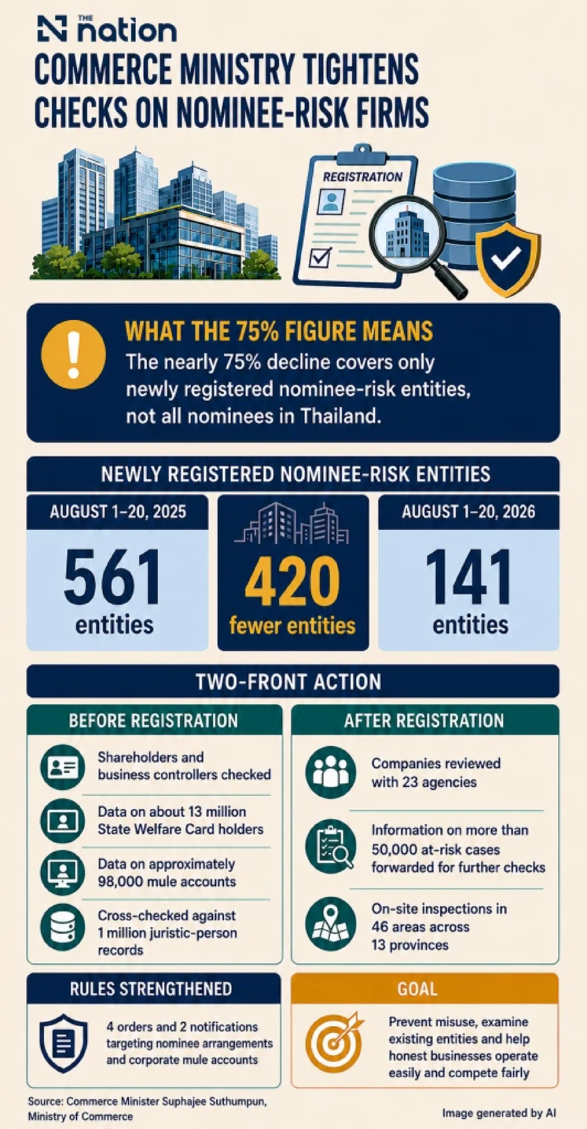 New nominee-risk entity registrations in Thailand fall almost 75%