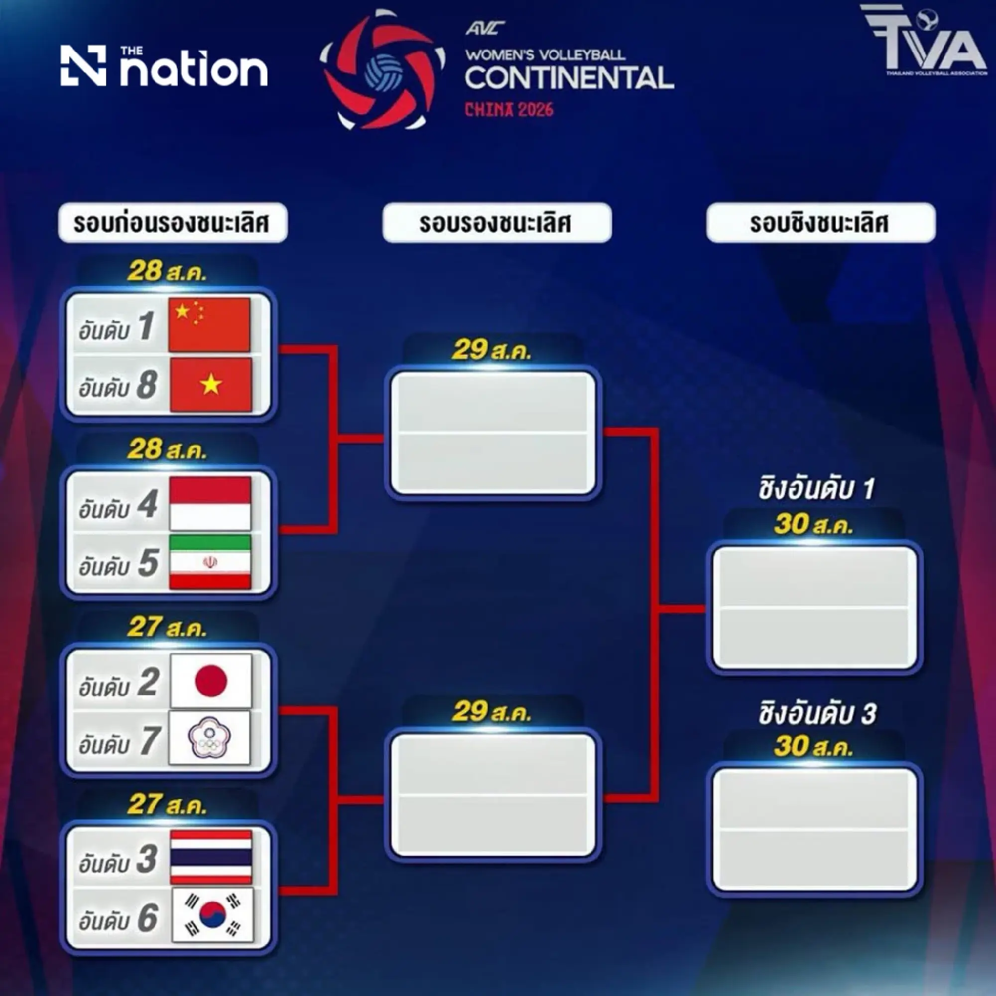 Thailand face South Korea in Asian Championship quarter-final