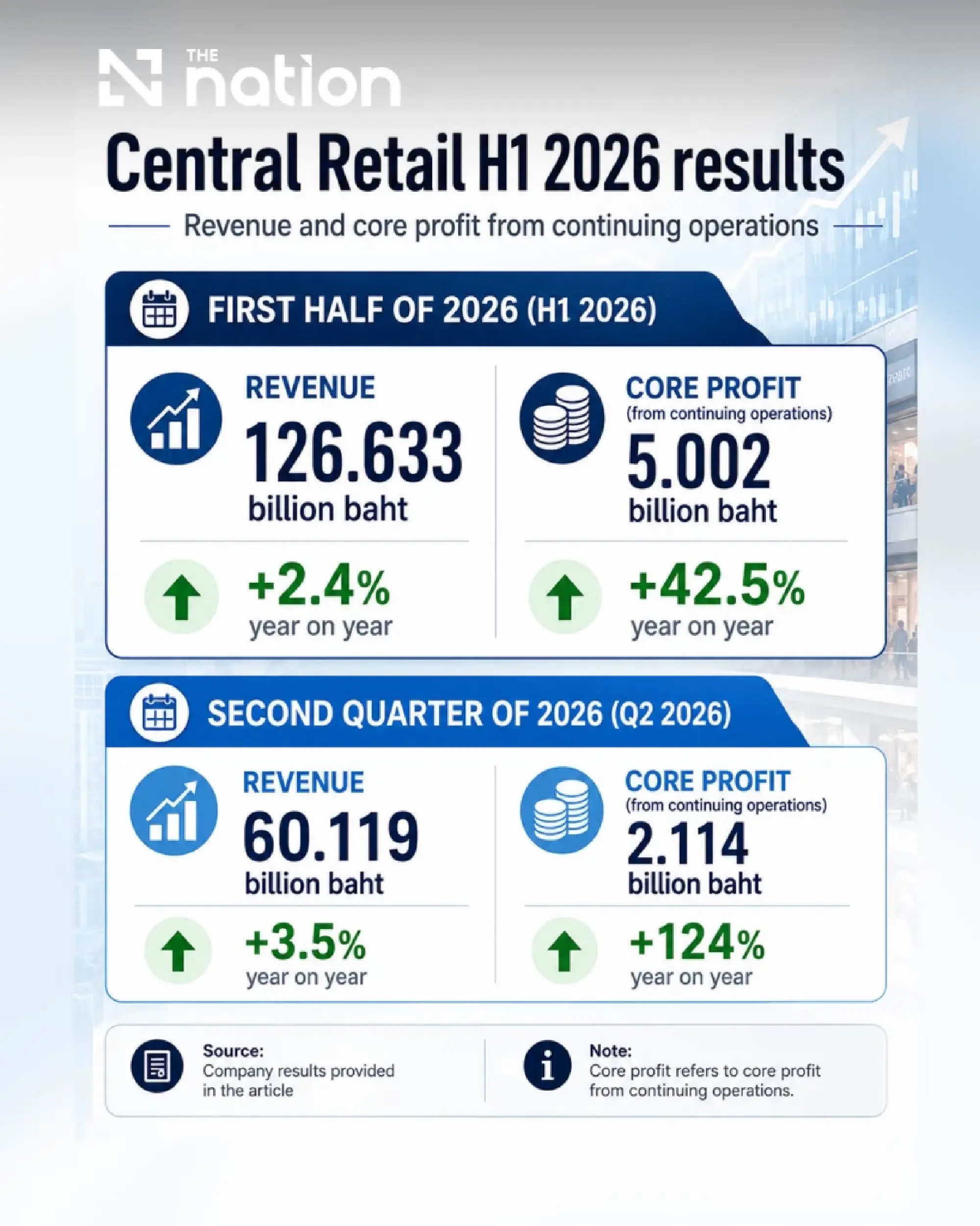 Central Retail posts 42.5% rise in first-half core profit