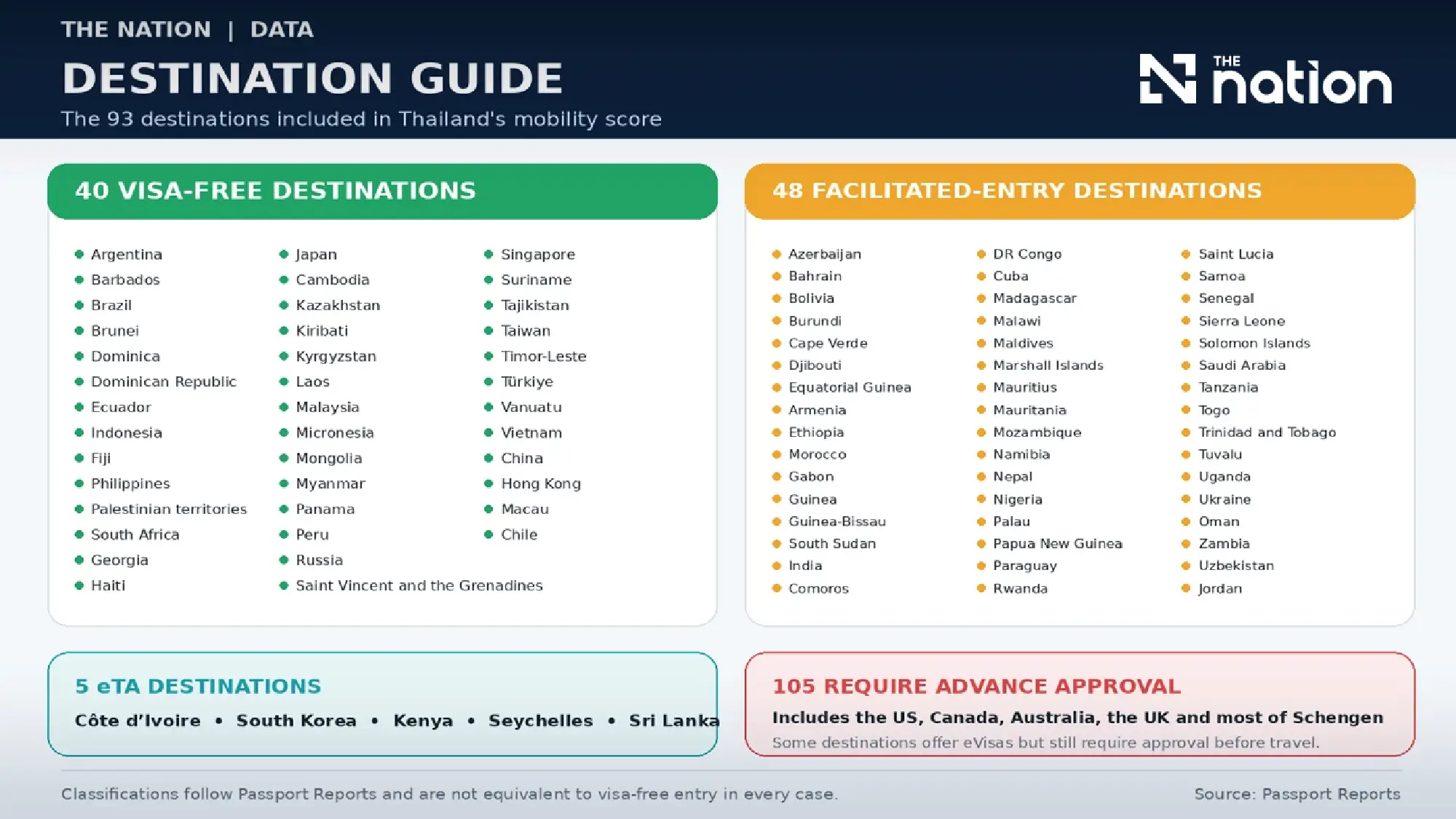 Thai passport ranks 99th with mobility score of 93