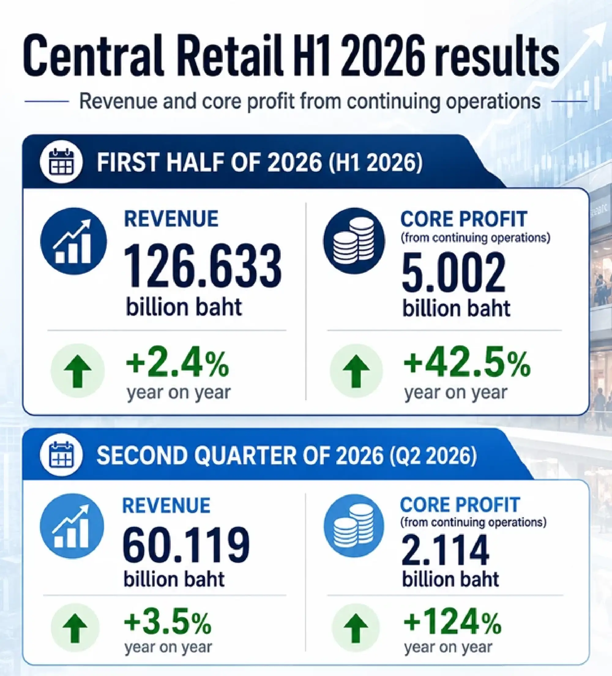 Central Retail posts 42.5% rise in first-half core profit