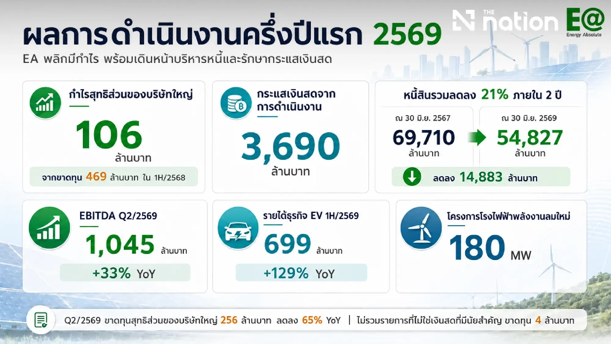 EA Returns to Profit in H1/2026, Posting Net Profit of THB 106 Million