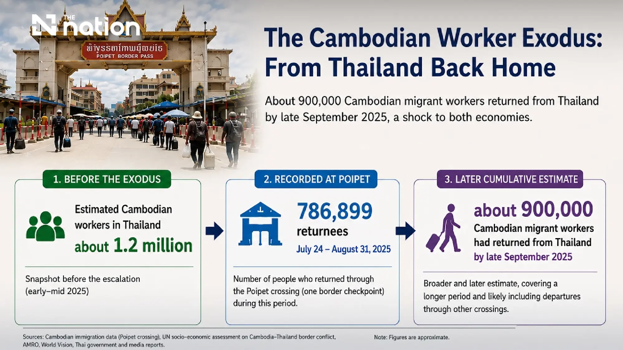 Pansak cites billion-dollar toll from Thai-Cambodia conflict