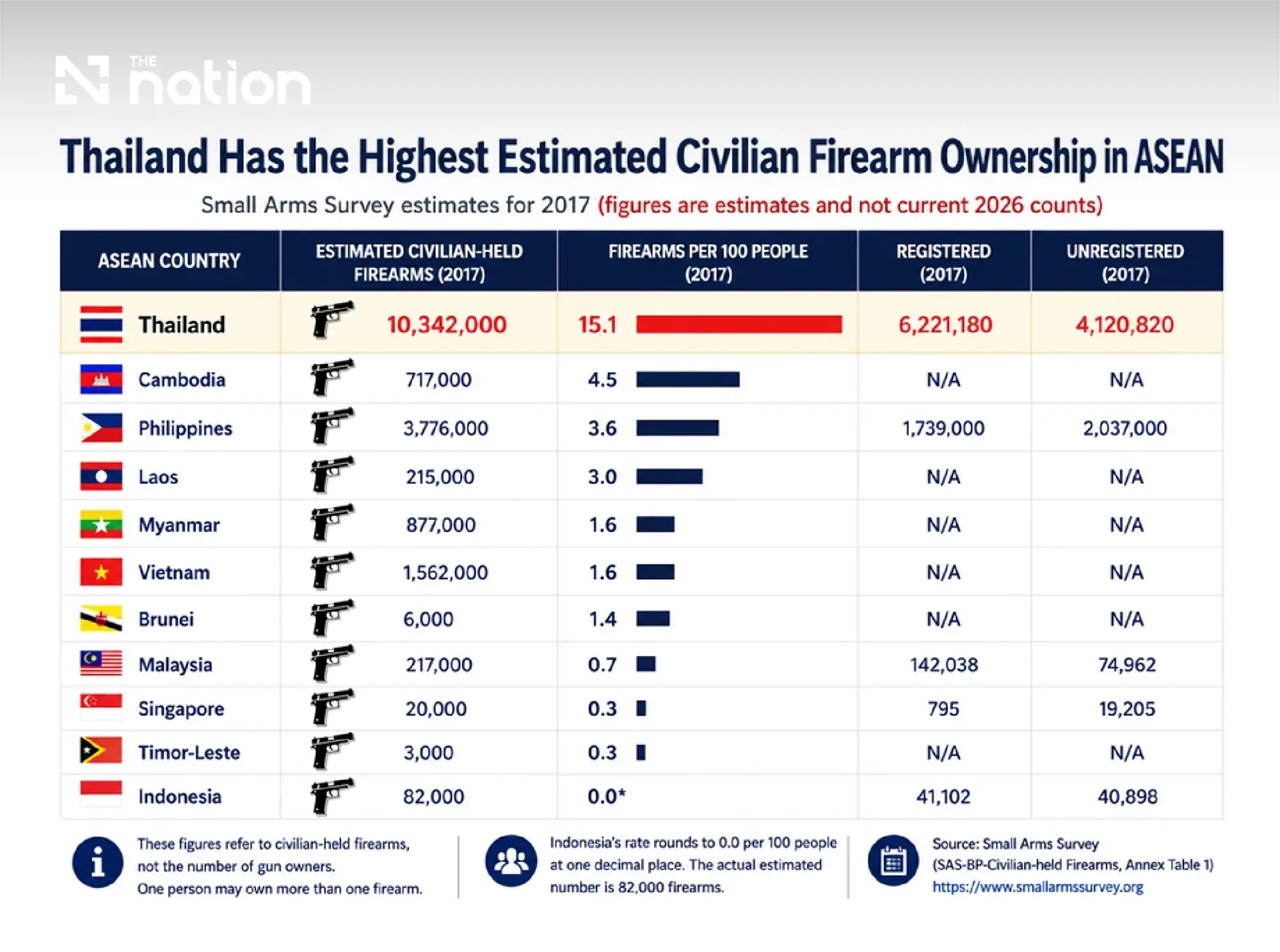 Thailand tops ASEAN in estimated civilian gun ownership