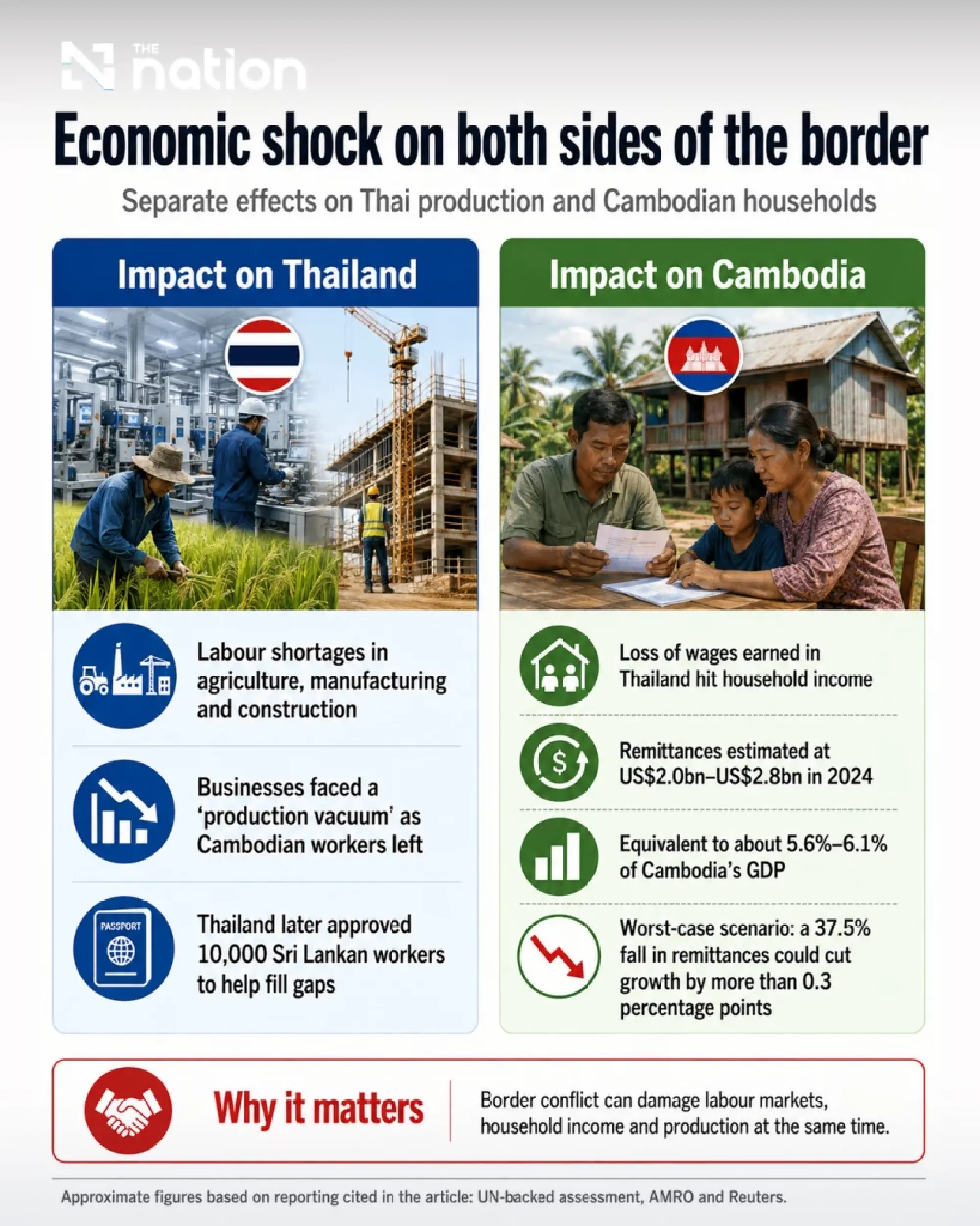 Pansak cites billion-dollar toll from Thai-Cambodia conflict