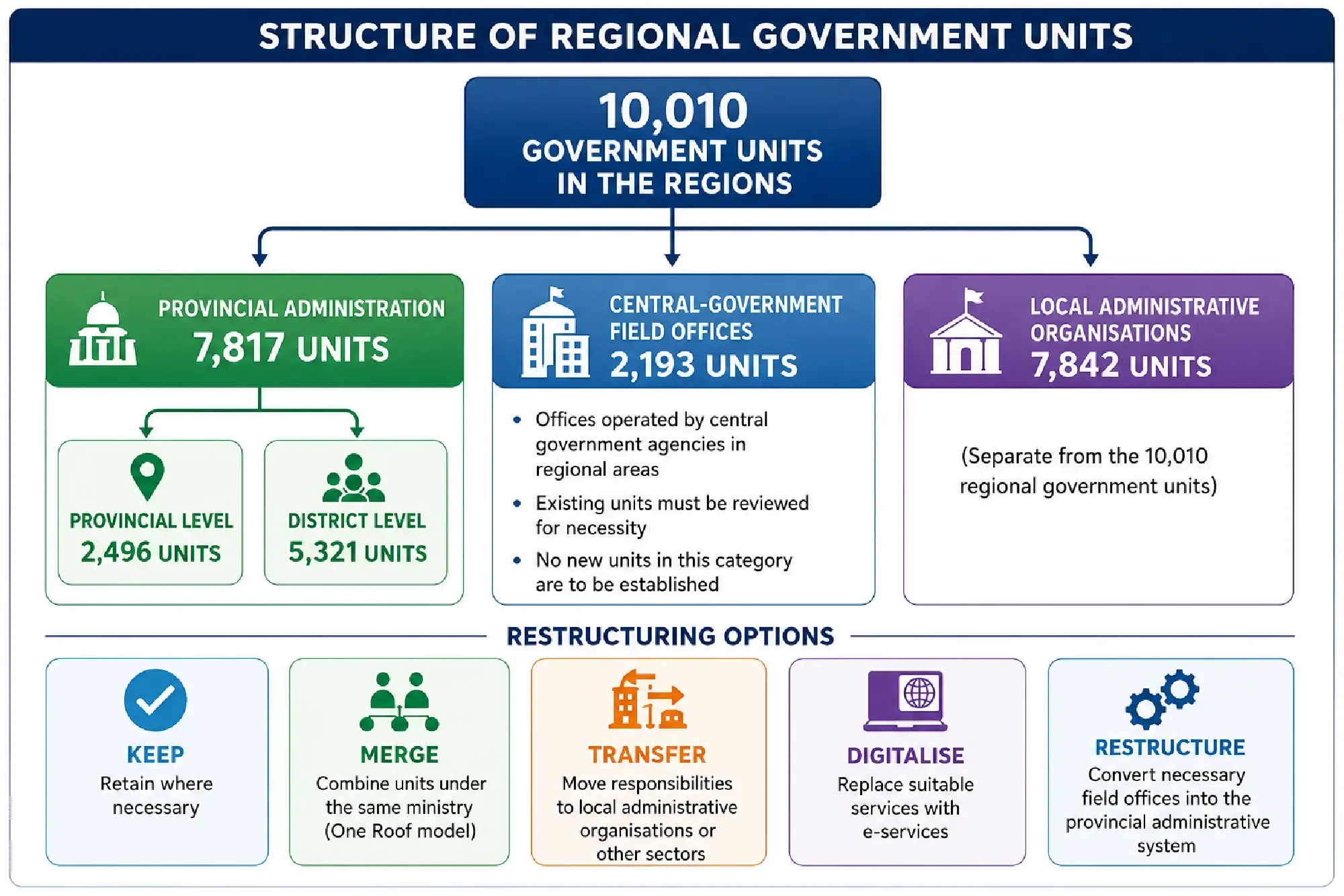 Ministries given three months to submit plans to restructure regional government offices