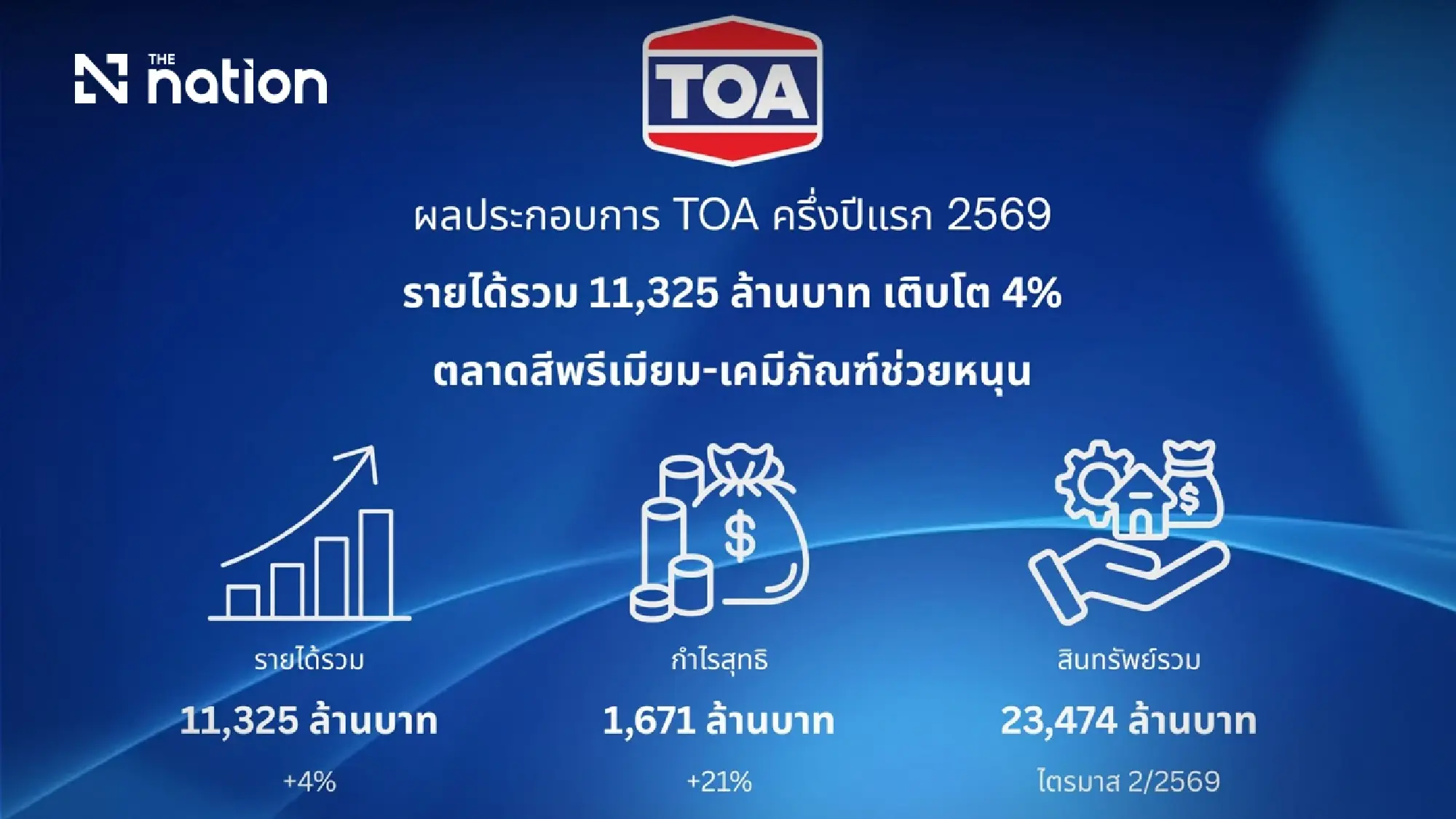 TOA posts first-half revenue of 11.33 billion baht, up 4%