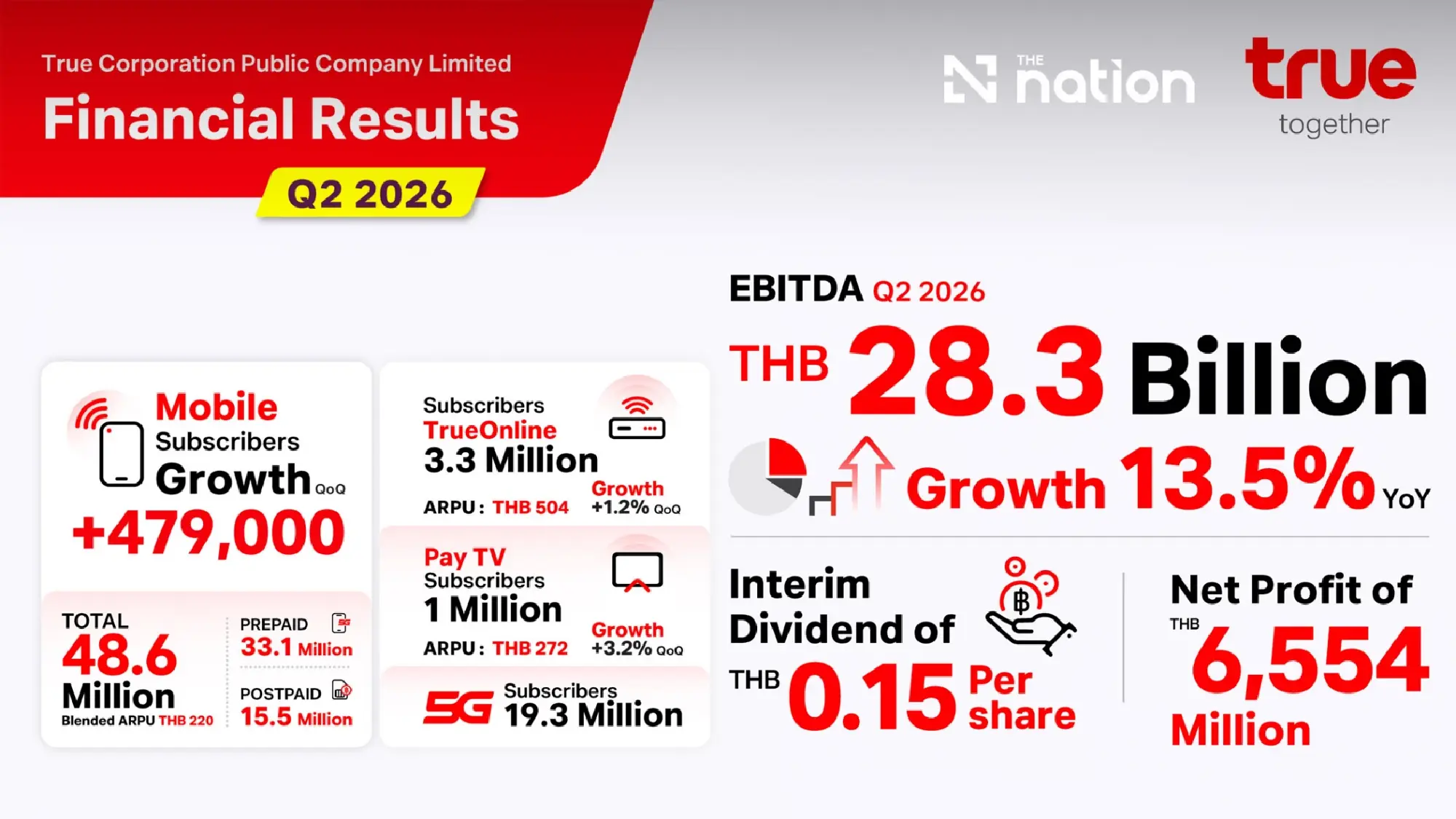 True Corporation Posts Sixth Straight Quarterly Profit and Approves THB 5.2bn Dividend