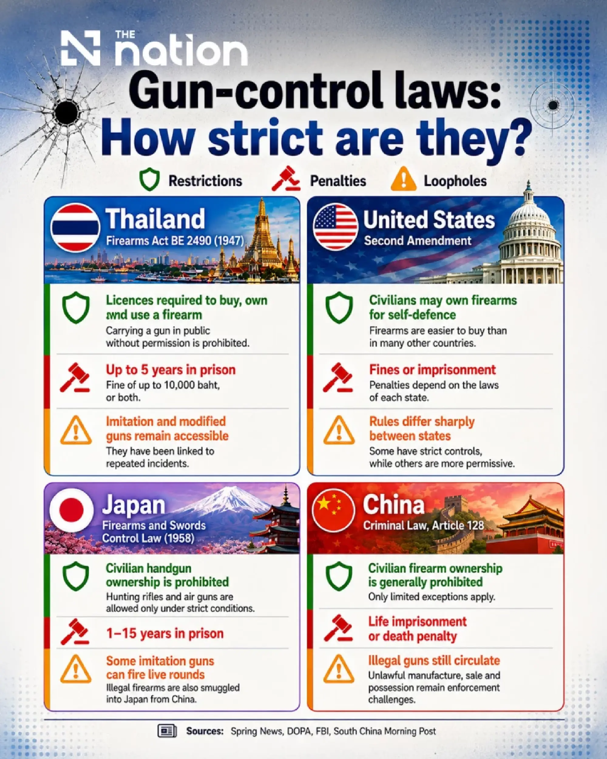 How Thailand, the US, Japan and China regulate civilian firearms