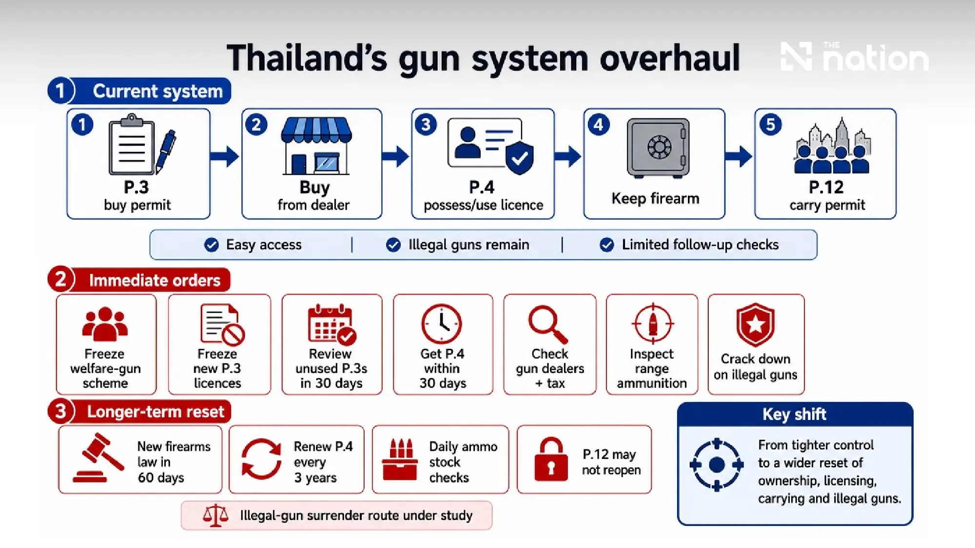 Thailand moves to overhaul gun ownership system