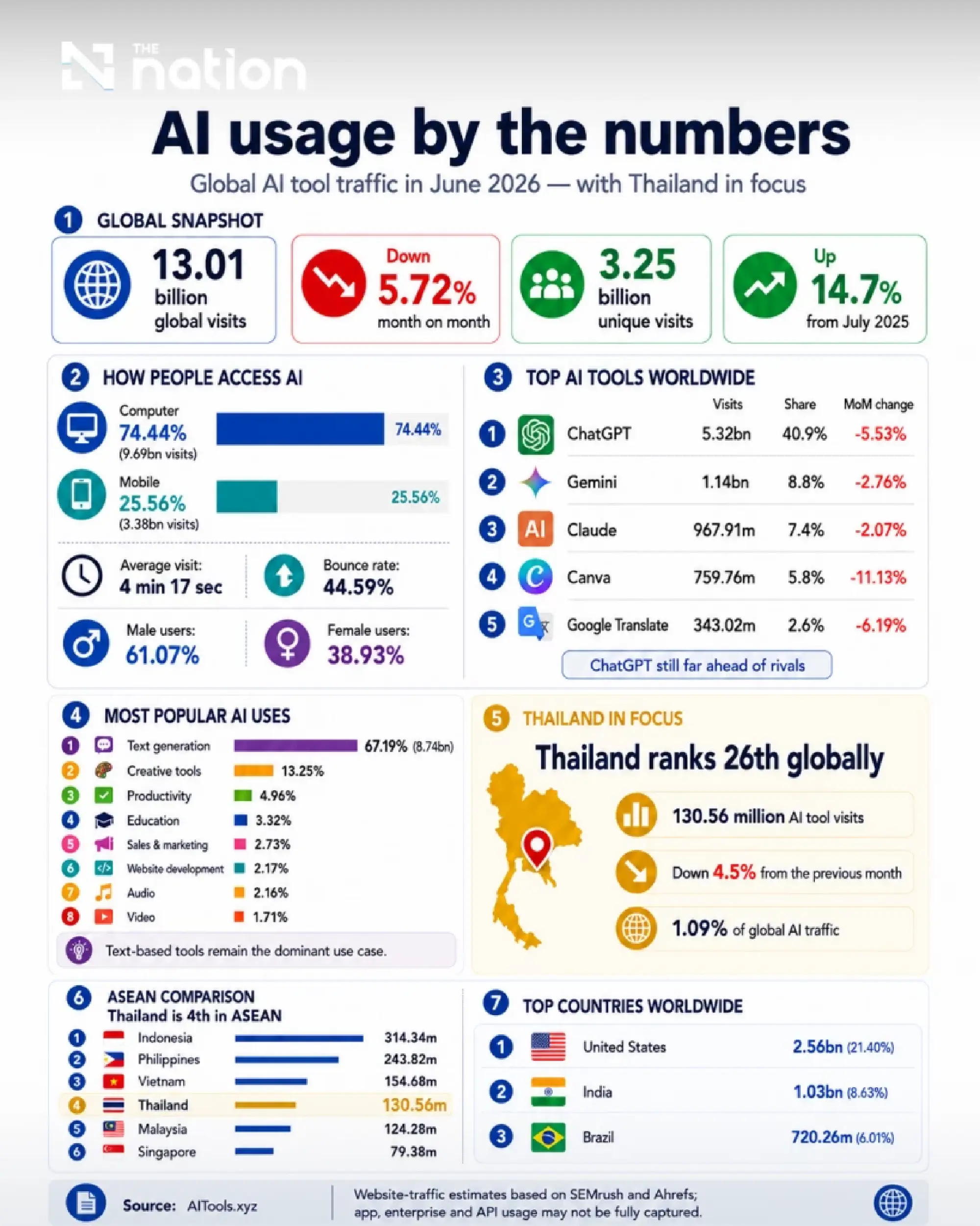 Thailand ranks 26th for AI traffic as ChatGPT dominates