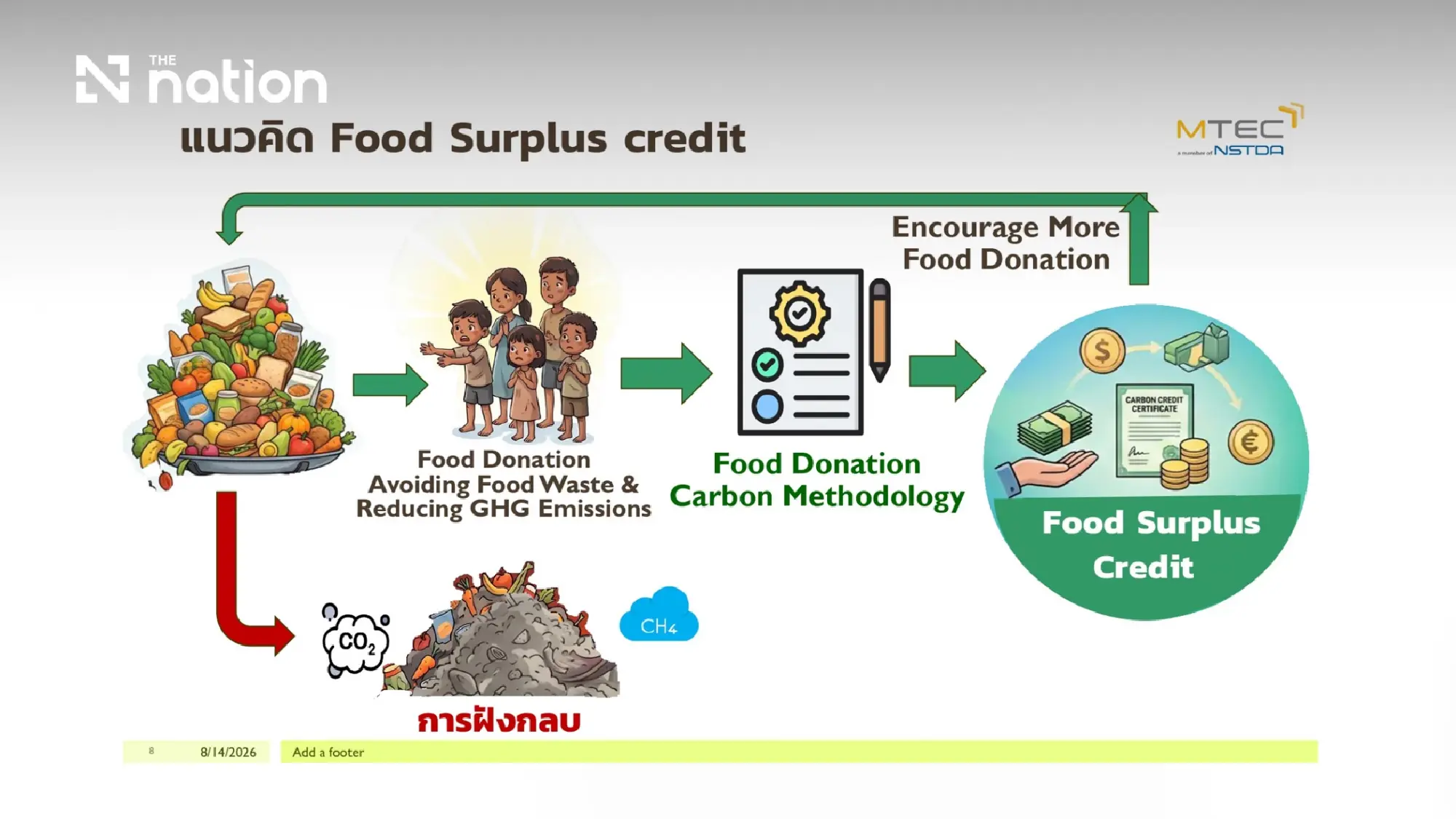 NSTDA Advances “Food Surplus Credit,” Turning Surplus Food Recovery into Carbon Credits to Drive Asia’s Sustainability Agenda