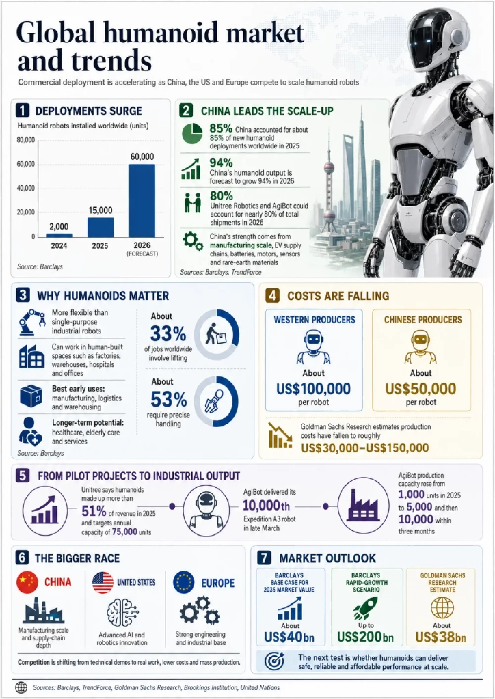 Humanoids reshape global business as China and US race to scale