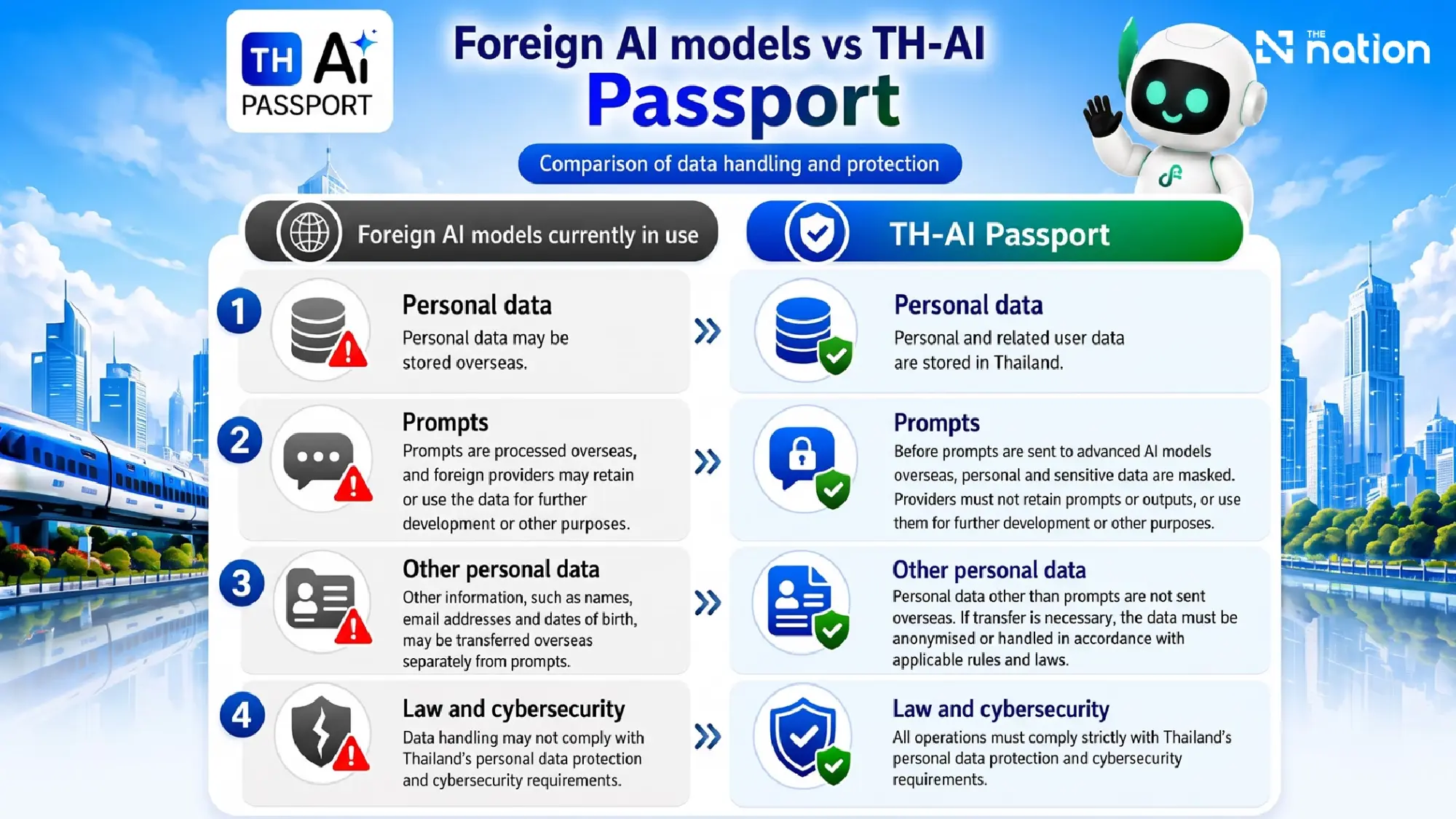TH-AI Passport pay-per-user model aims to maximise budget value