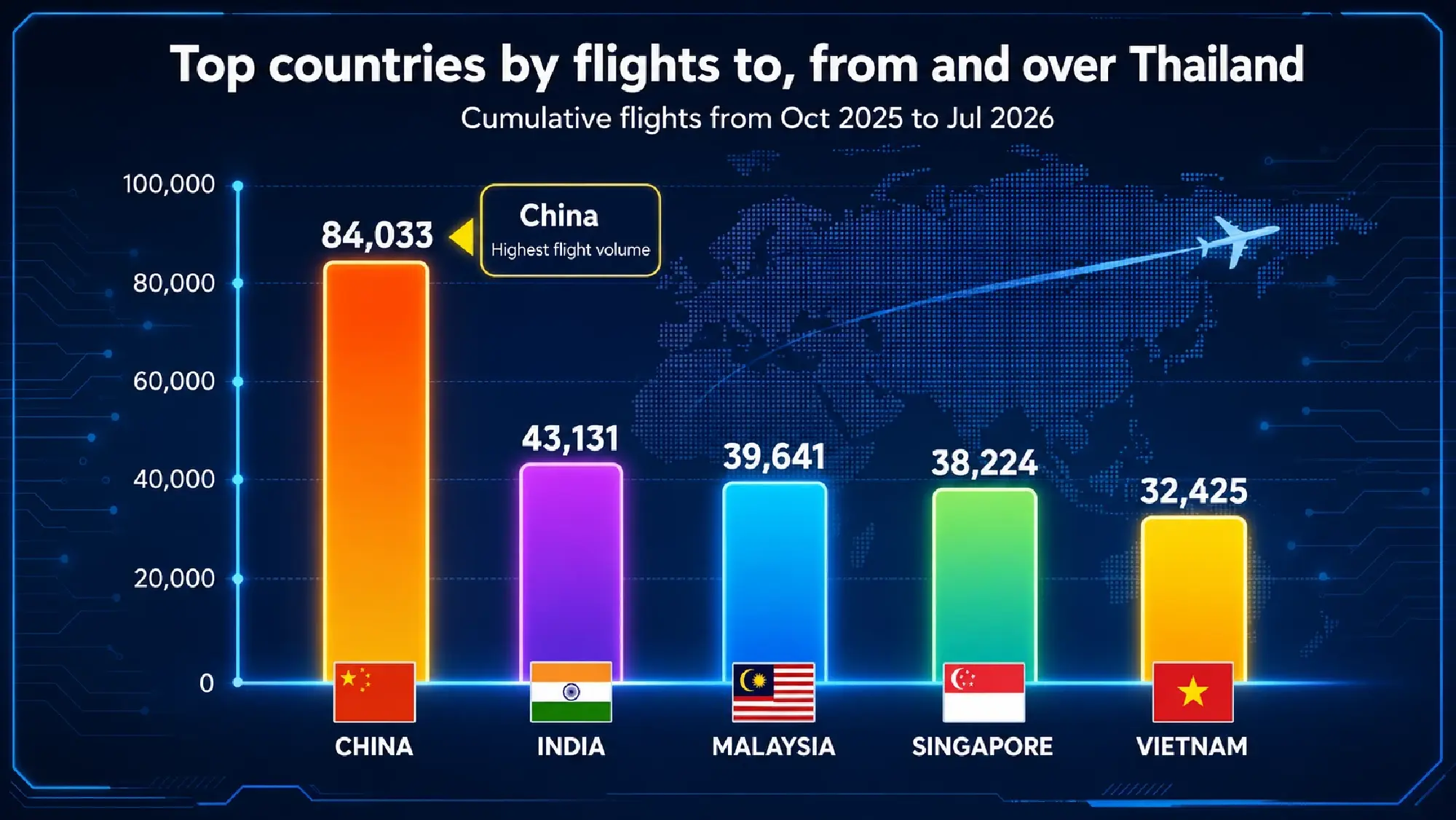 China tops Thailand-linked flights as total reaches 777,456