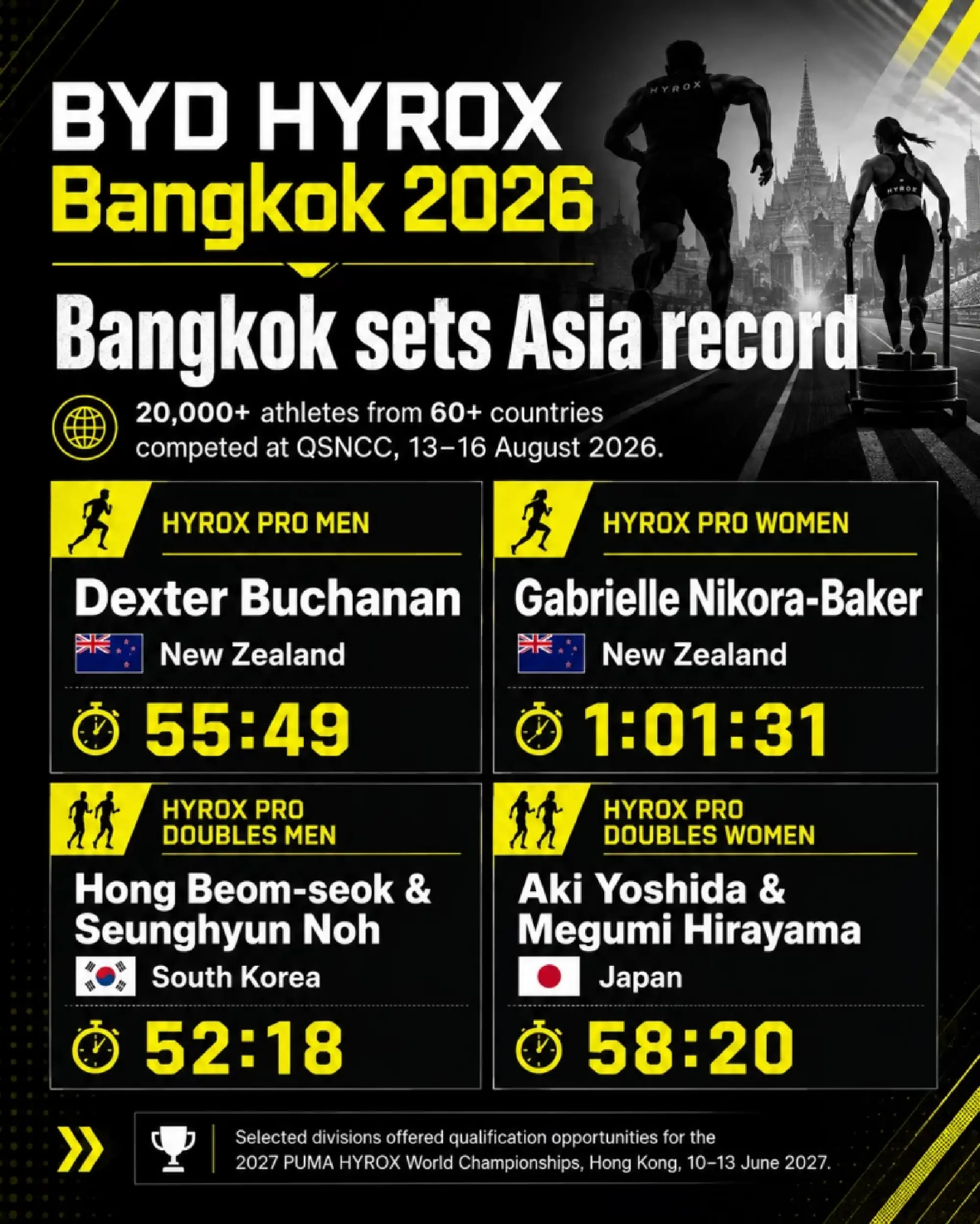 HYROX Bangkok sets Asian record with 20,000 athletes