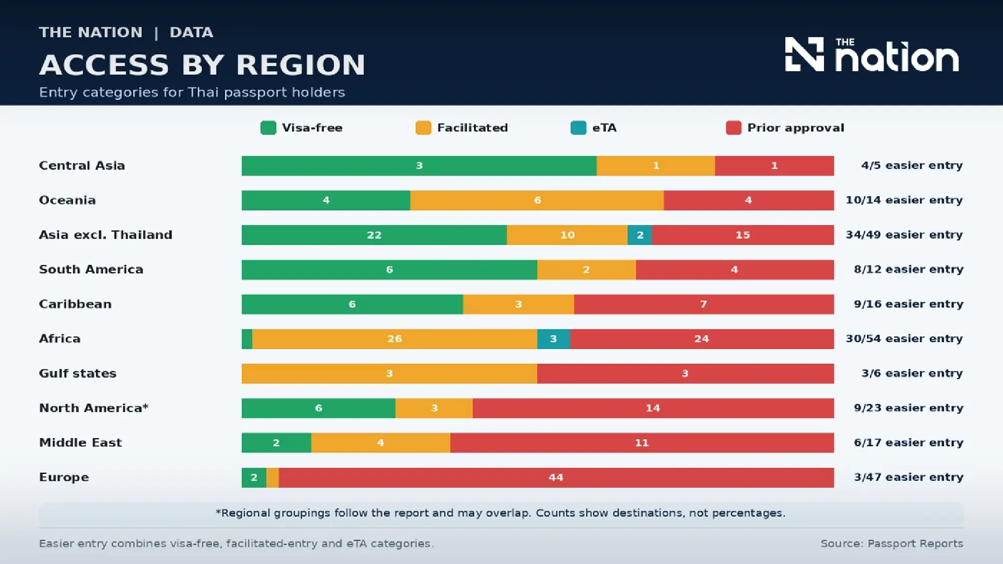 Thai passport ranks 99th with mobility score of 93