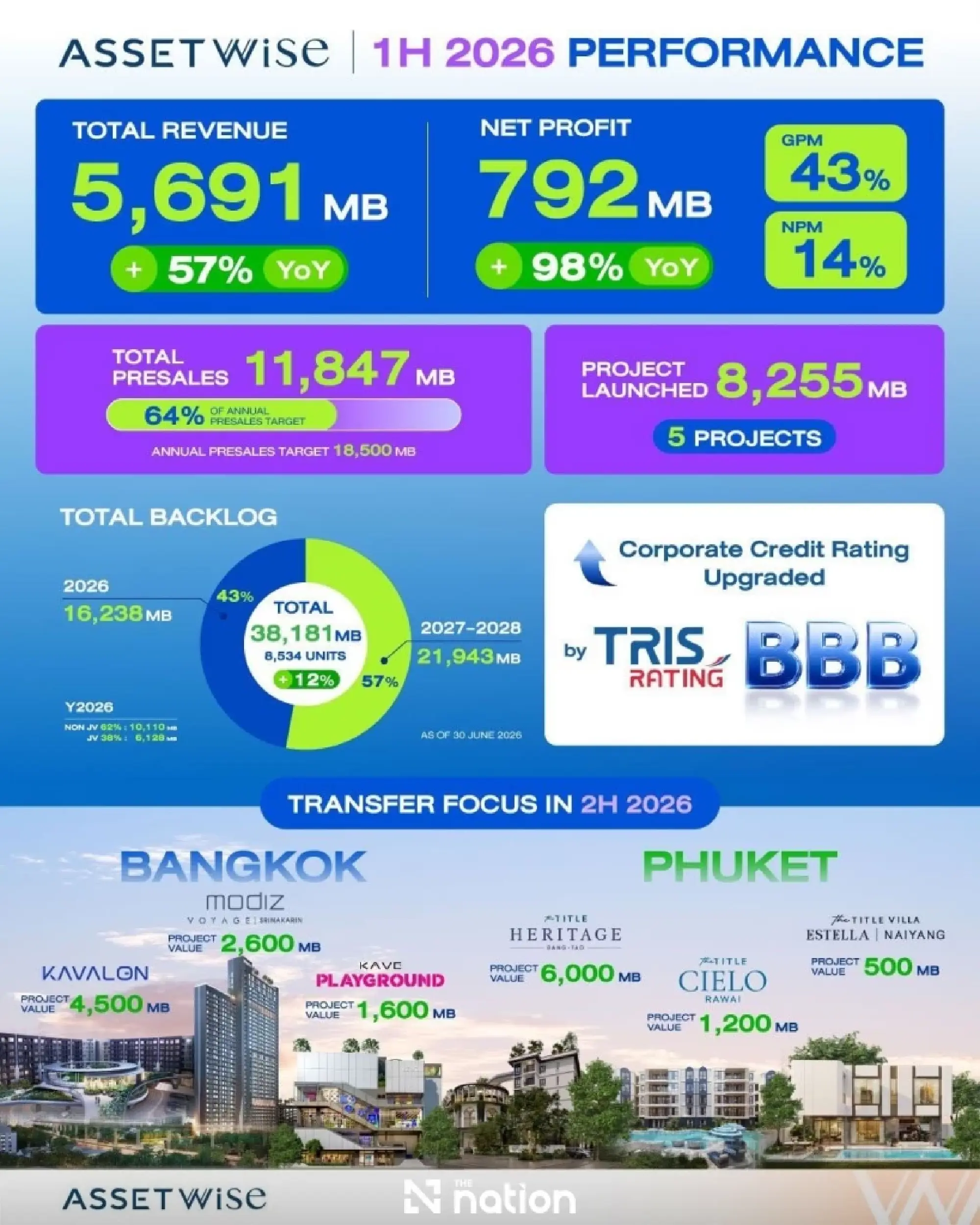 AssetWise posts 57% first-half growth as backlog reaches THB38bn