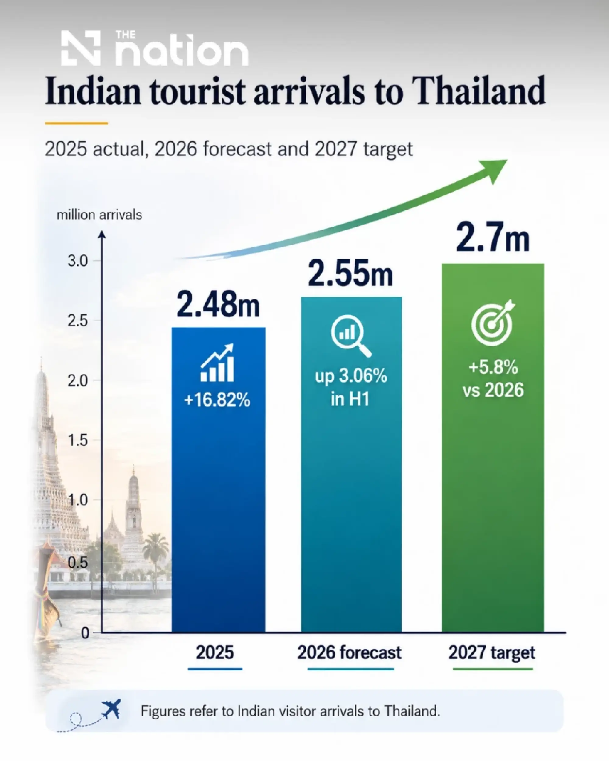 Thailand uses 30-day visa-free stays to target 2.7m Indian tourists