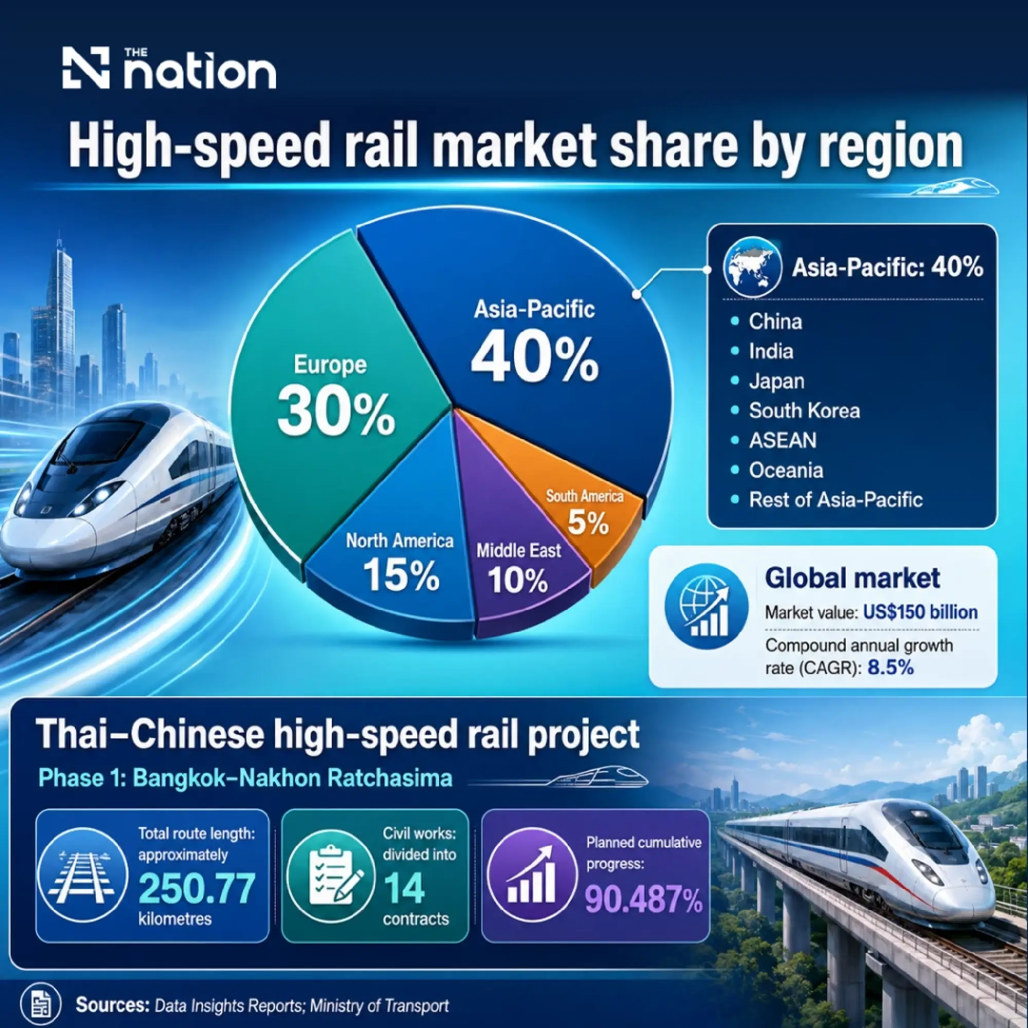 Thailand advances high-speed rail amid Asia-wide expansion