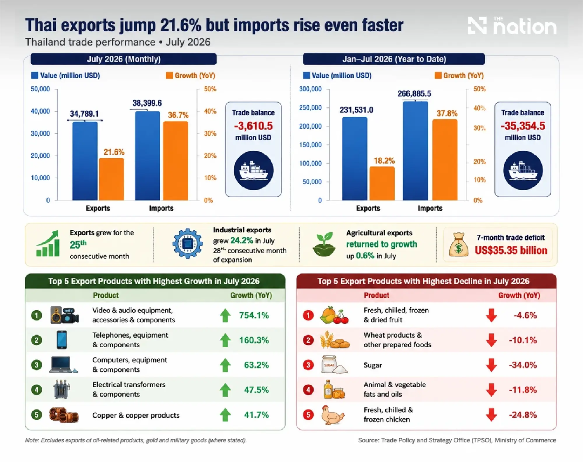 Imports surge past Thailand’s 21.6% export growth