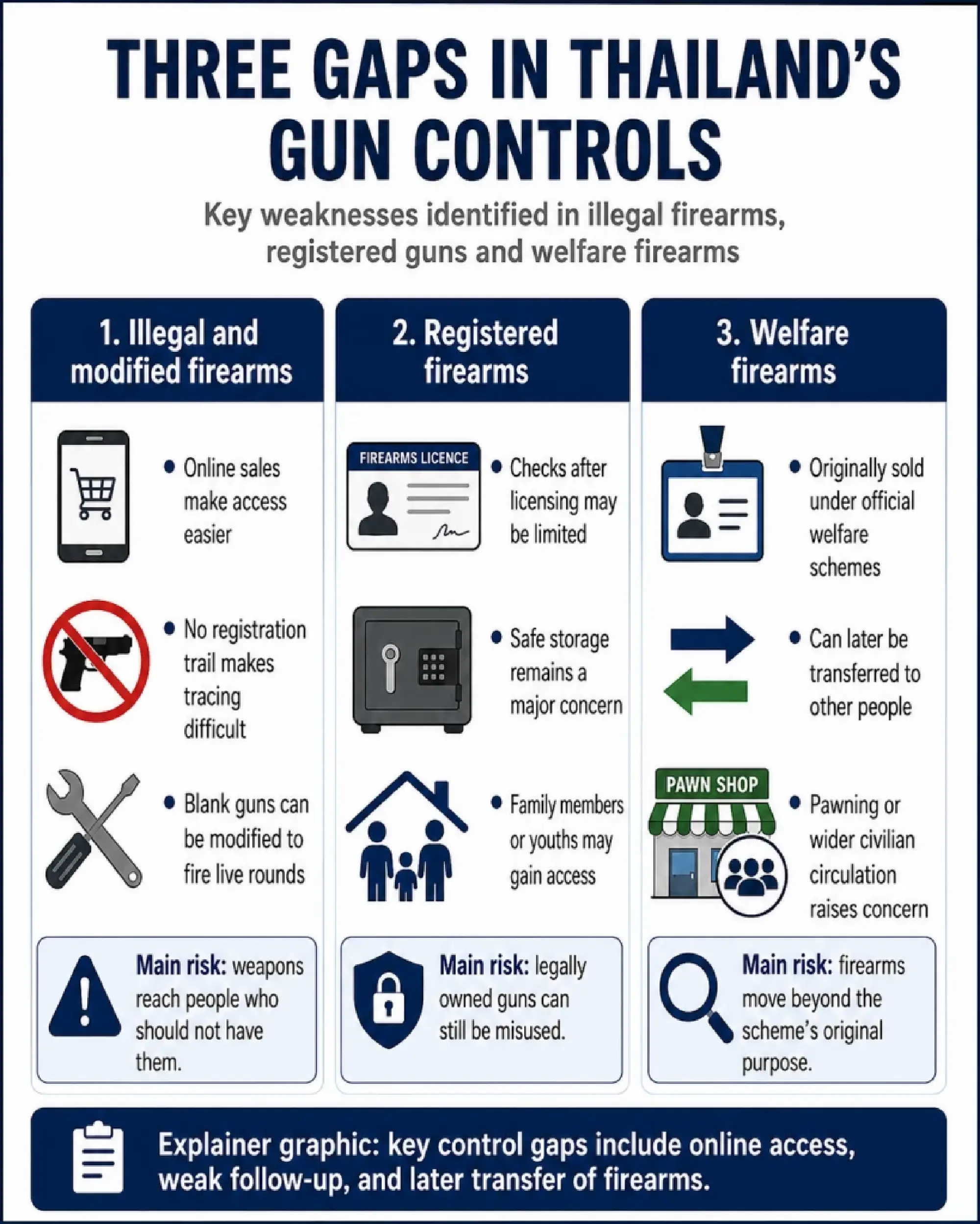 Thailand’s gun controls face three persistent loopholes