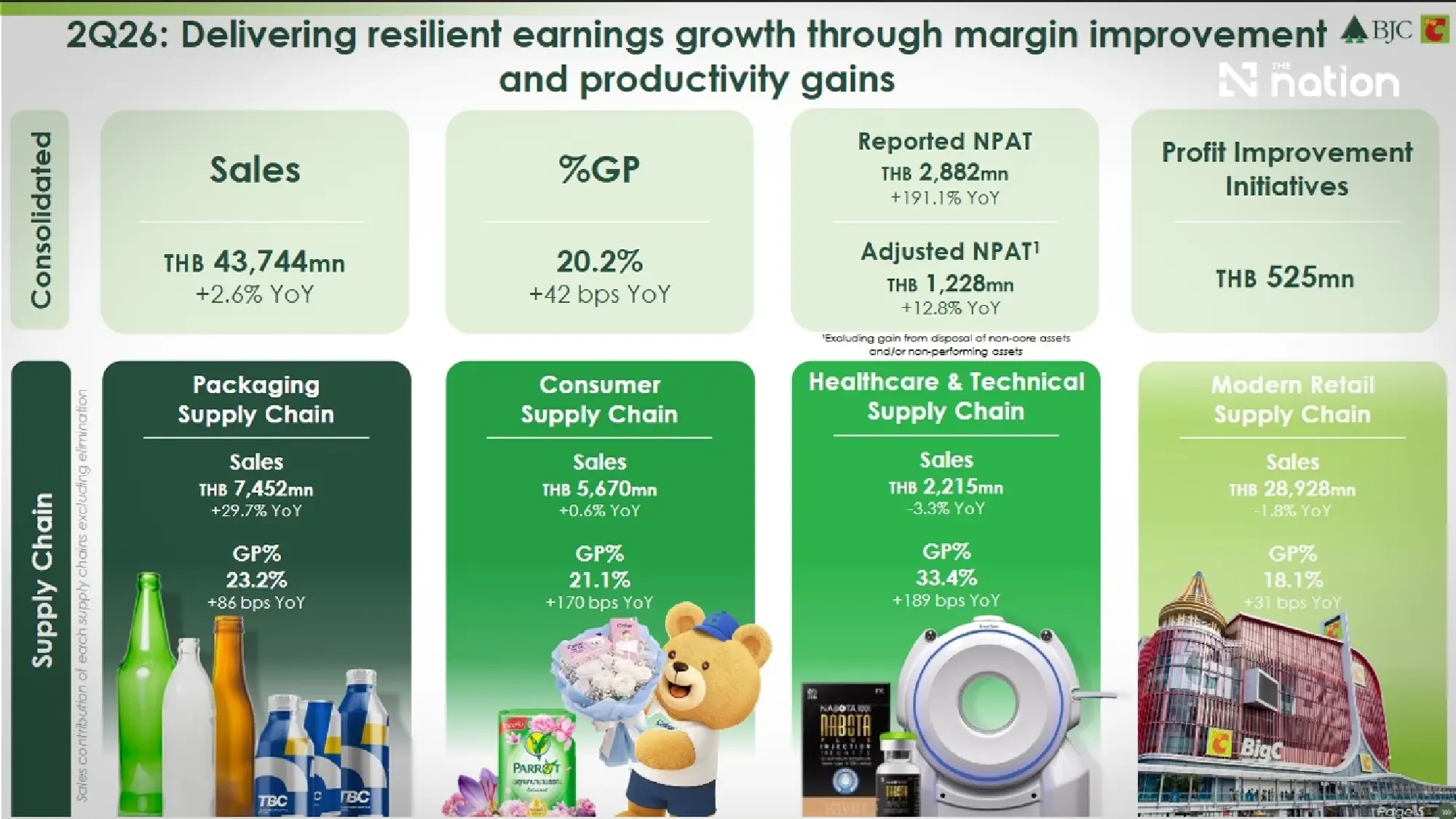 BJC Looks Past Soft Quarter as Packaging, Stores and Vietnam Grow