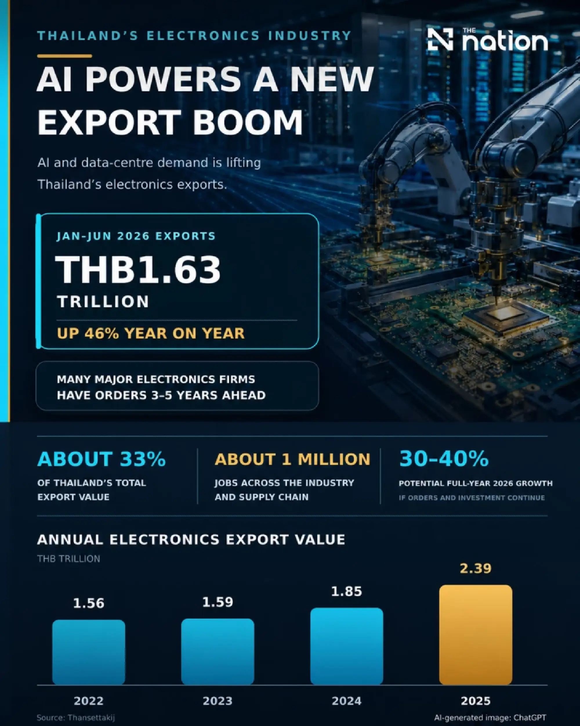 AI demand extends Thai electronics order books beyond three years
