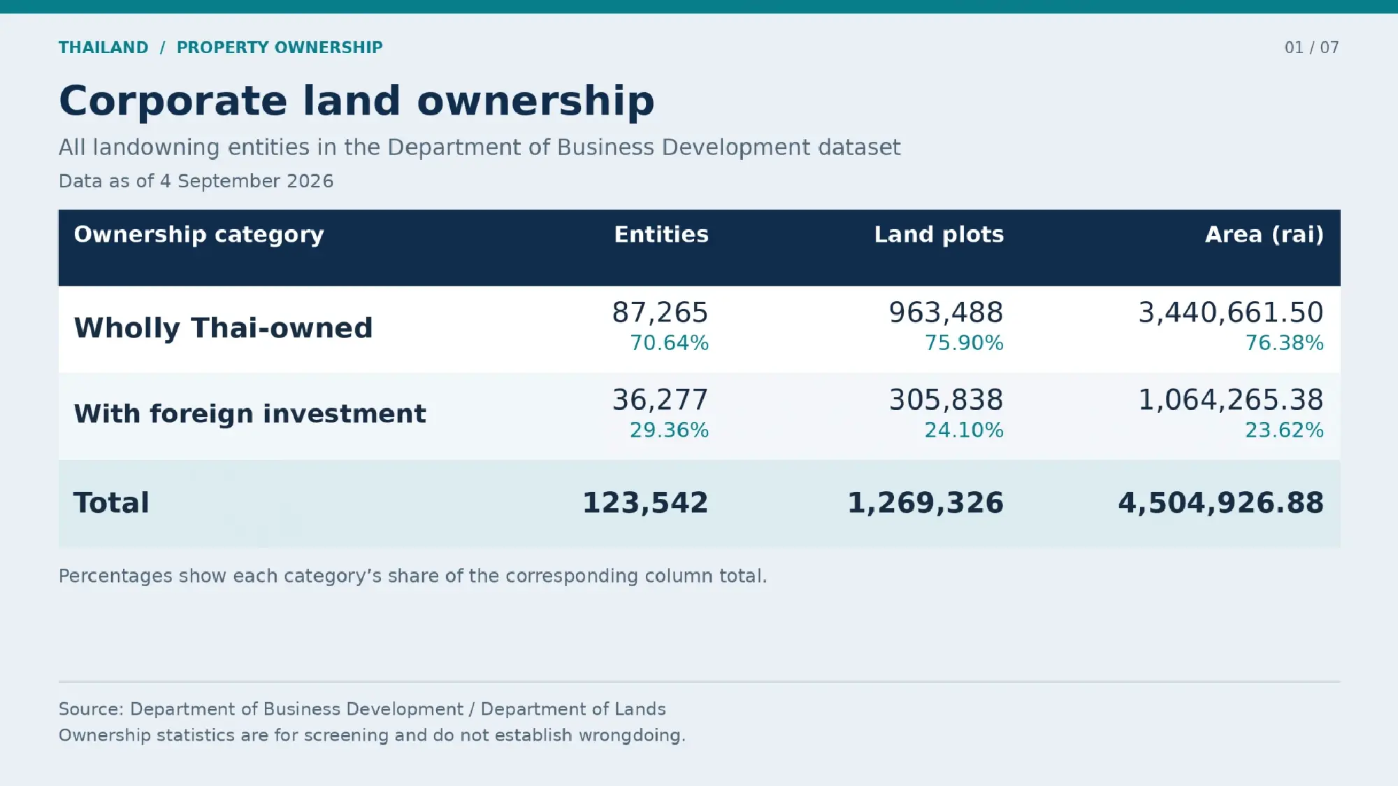 Thailand screens 125,622 firms in property nominee crackdown