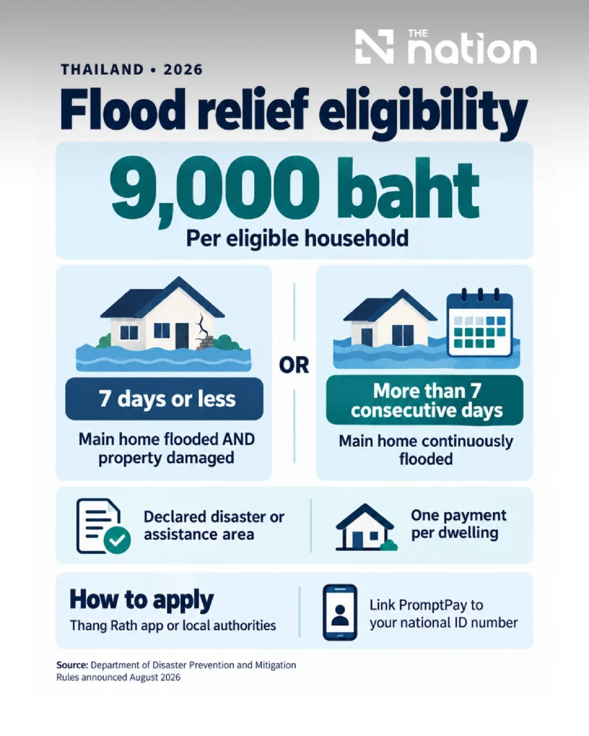 DDPM’s 9,000-baht flood aid and separate BMA assistance for Bangkok explained