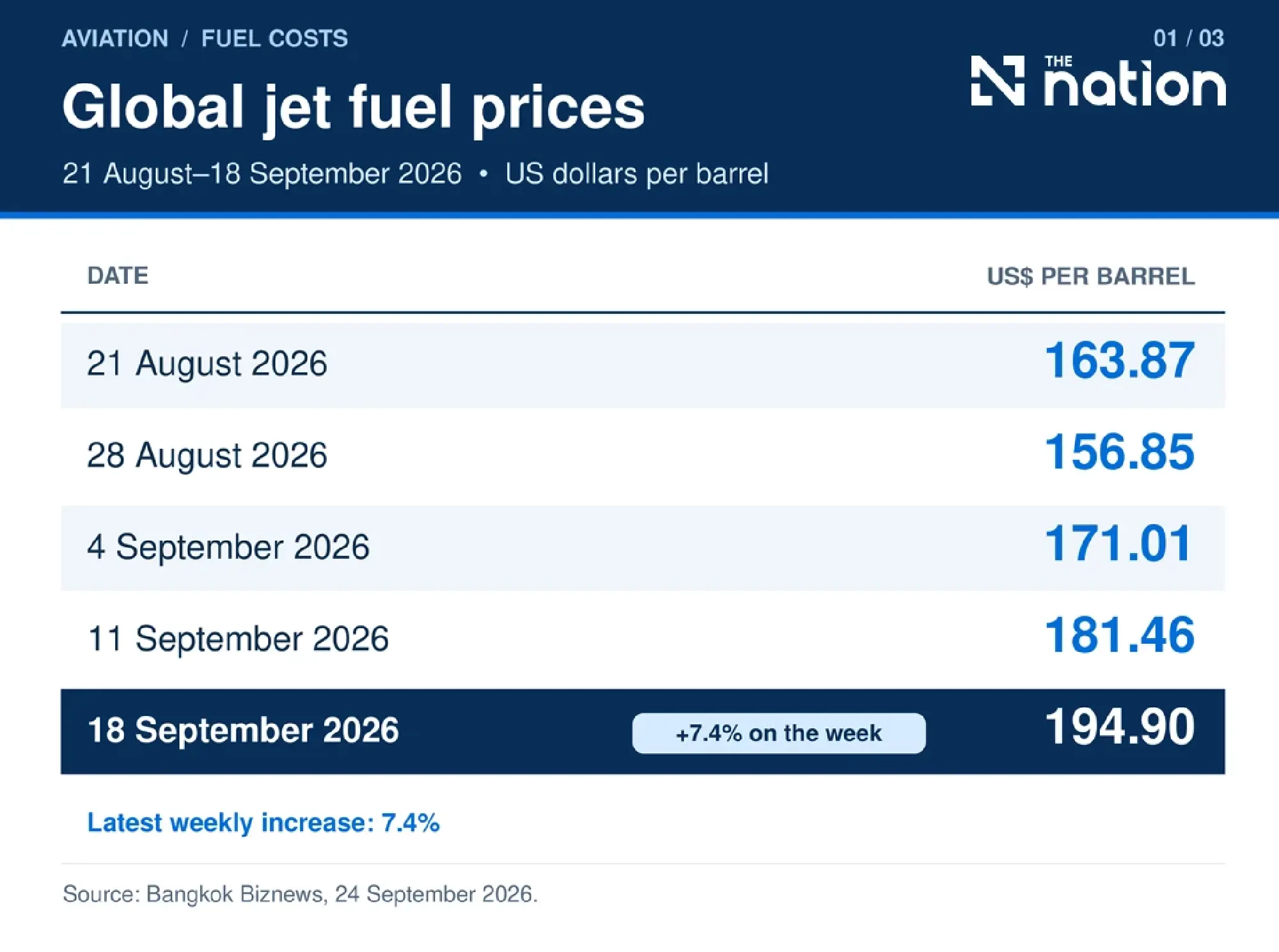 Thai budget airlines squeezed as jet fuel jumps 7.4% to US$194.90 a barrel