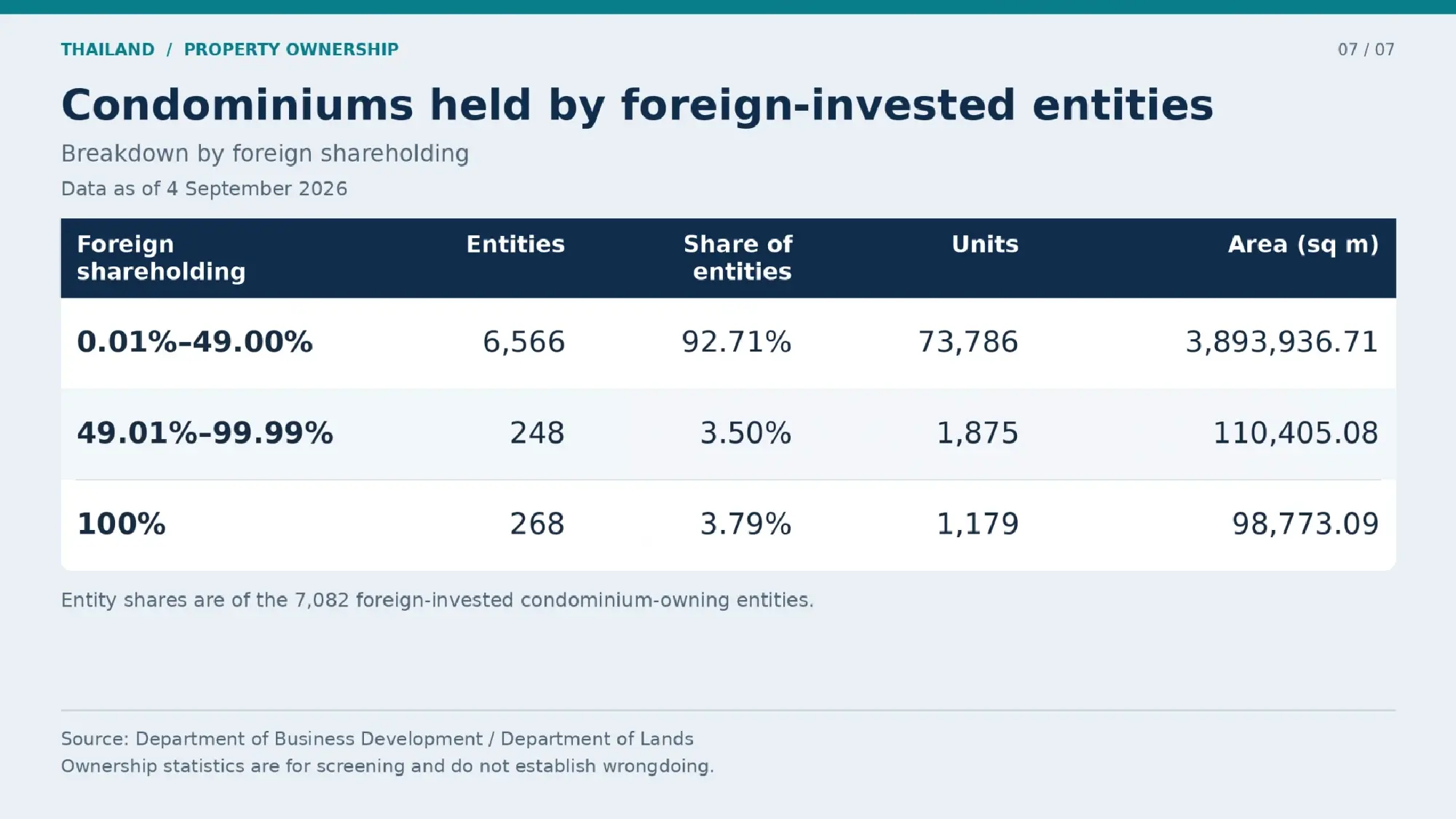 Thailand screens 125,622 firms in property nominee crackdown
