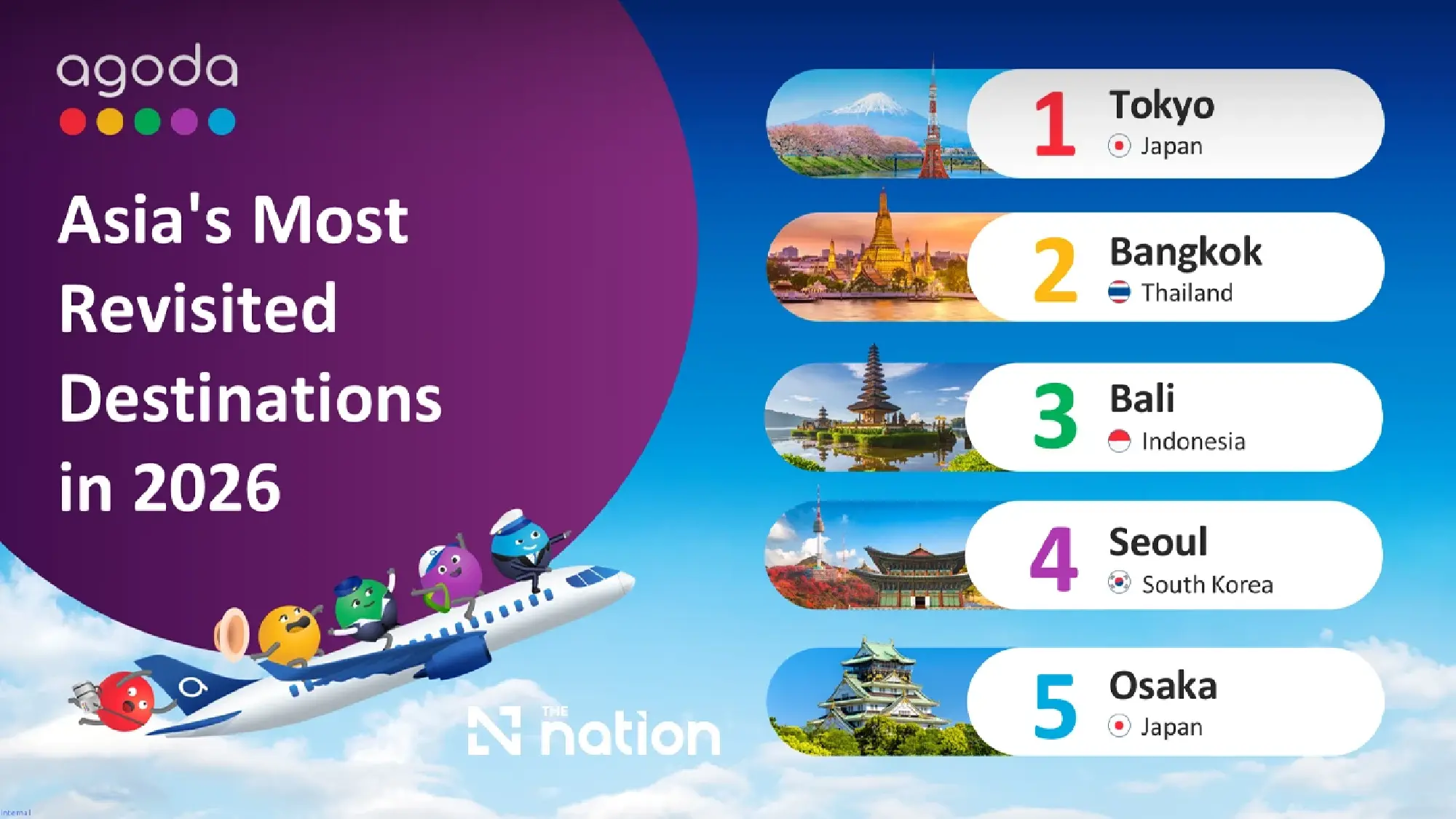 Bangkok ranks second in Asia for repeat visitors, Agoda finds