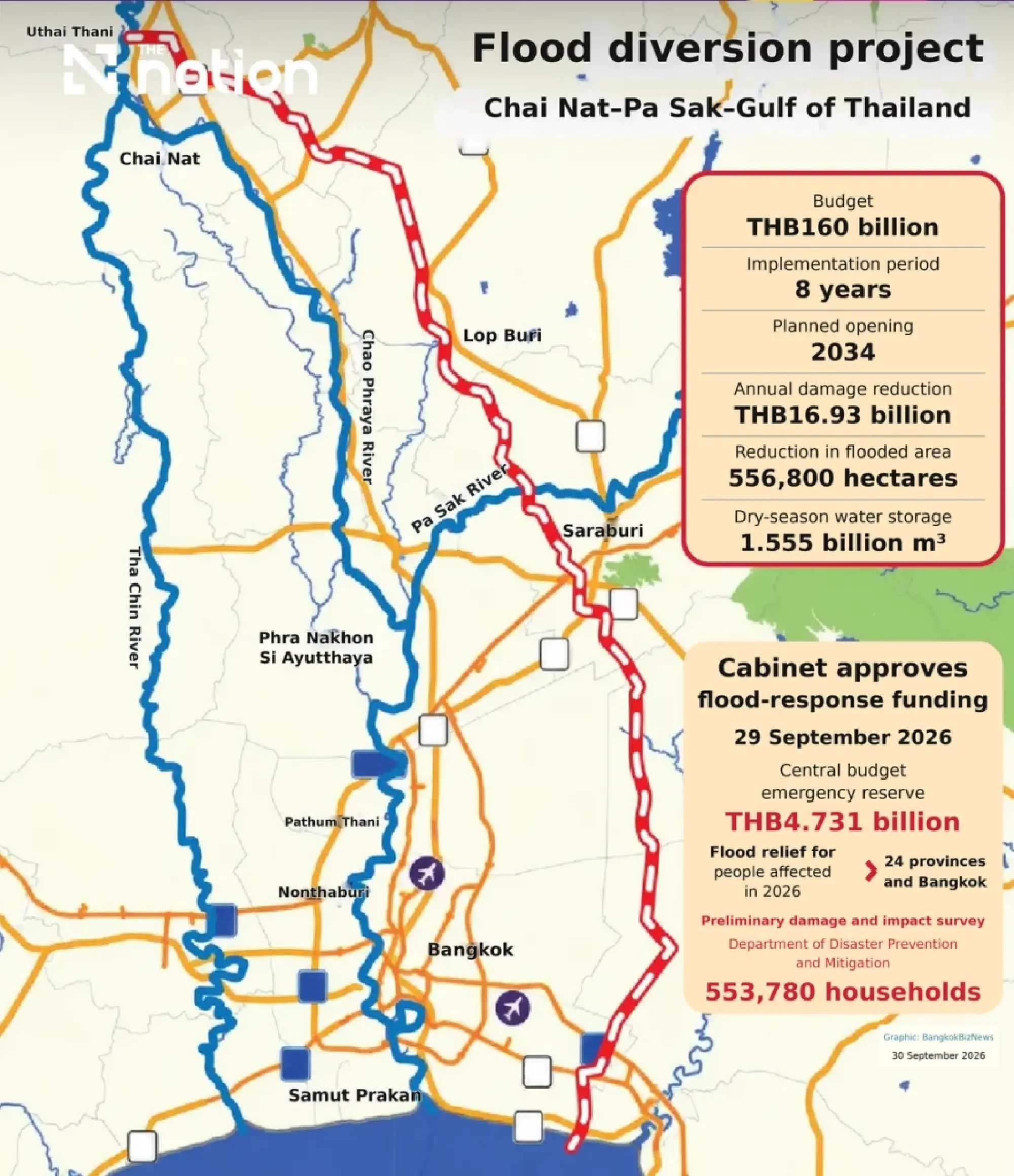 Cabinet approves 160bn-baht Chai Nat–Pa Sak–Gulf of Thailand canal for 2027 start to cut flooding across 3.48 million rai