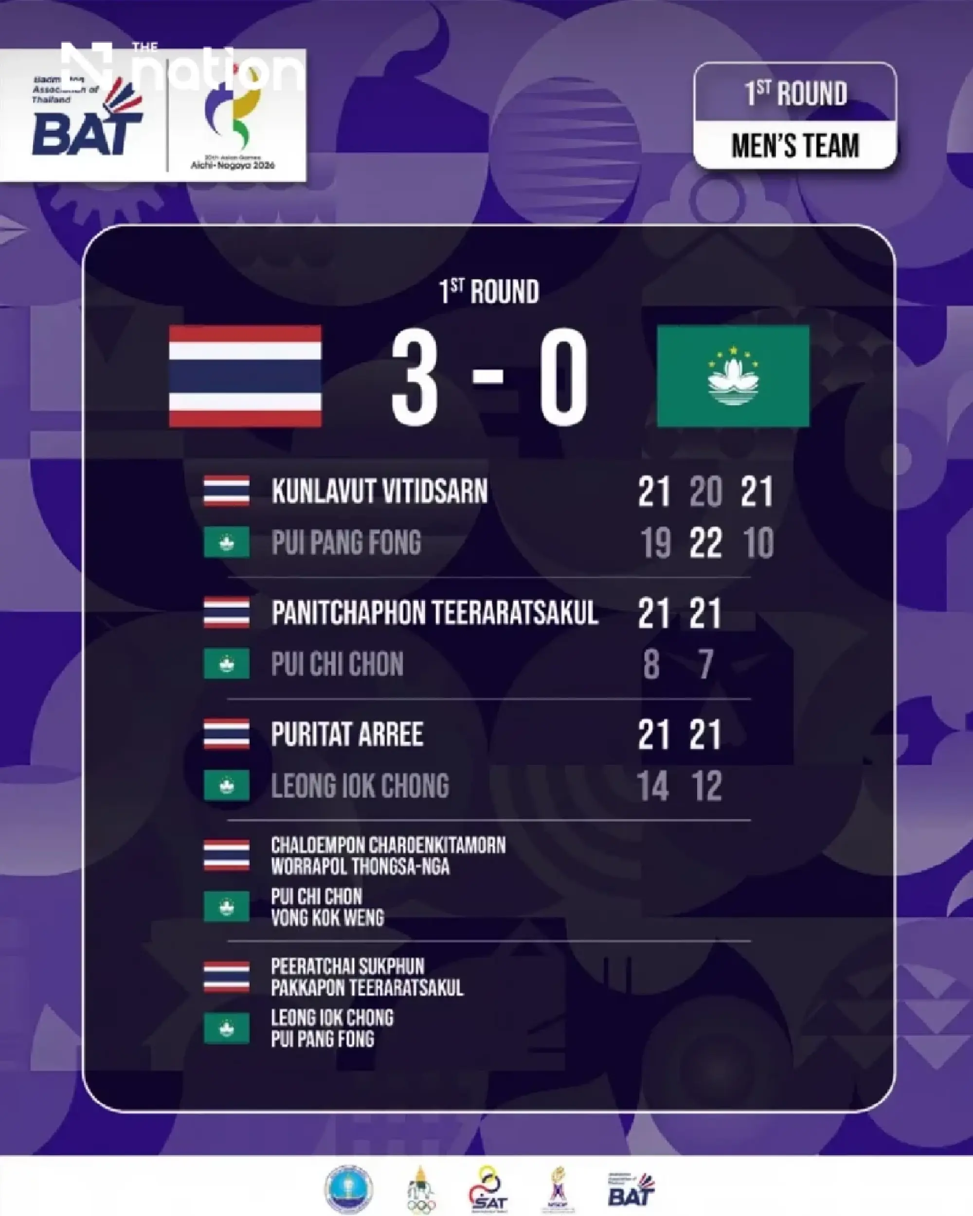 Kunlavut faces Chou in Asian Games team quarters at 1pm Sept 22