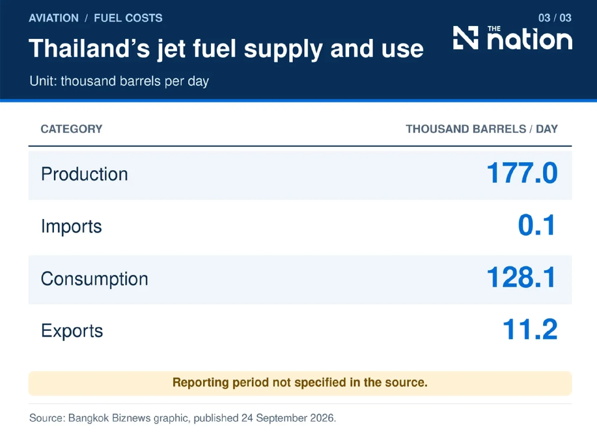 Thai budget airlines squeezed as jet fuel jumps 7.4% to US$194.90 a barrel