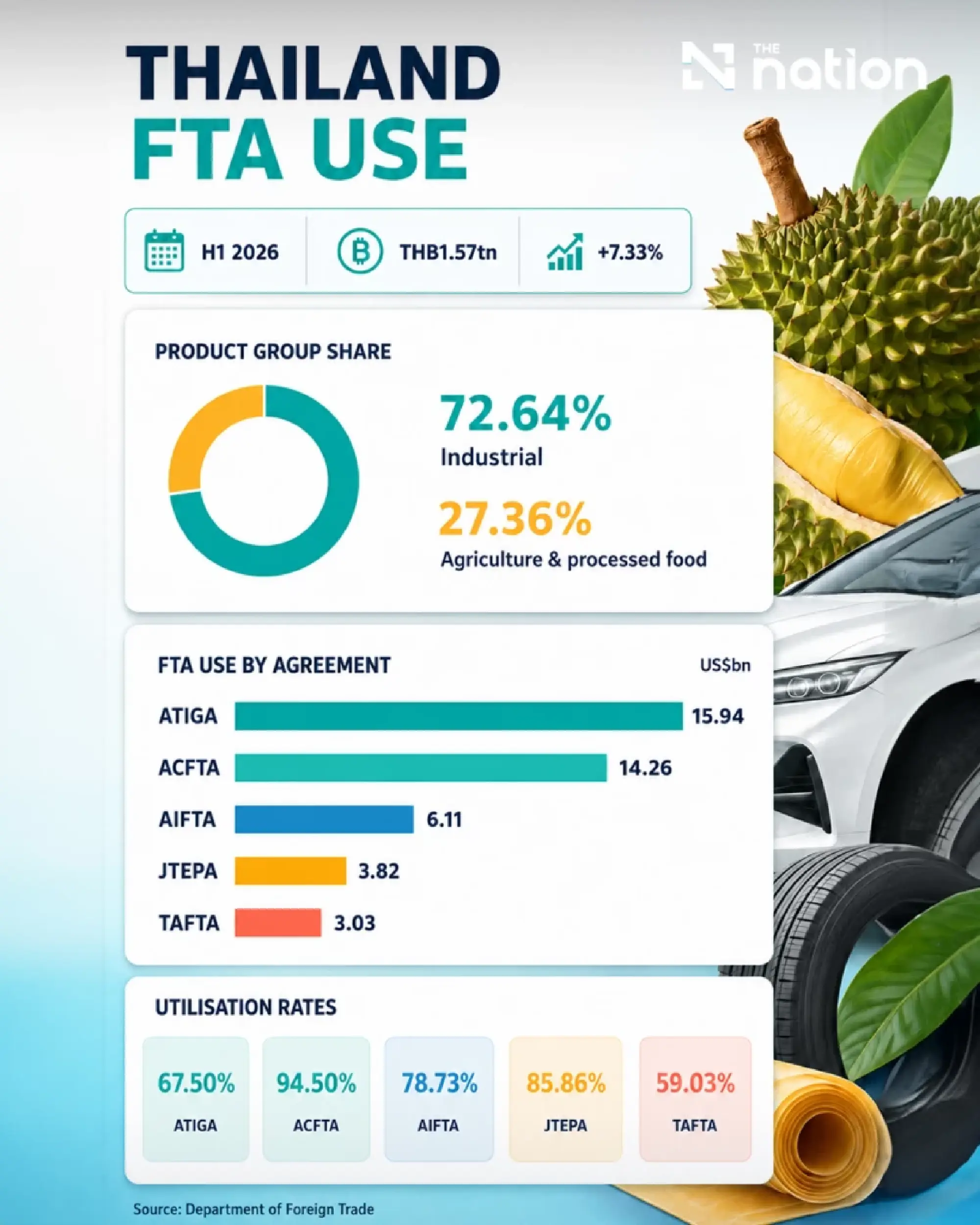 Thai FTA use hits THB1.57tn as SMEs prepare for early-2027 EFTA launch