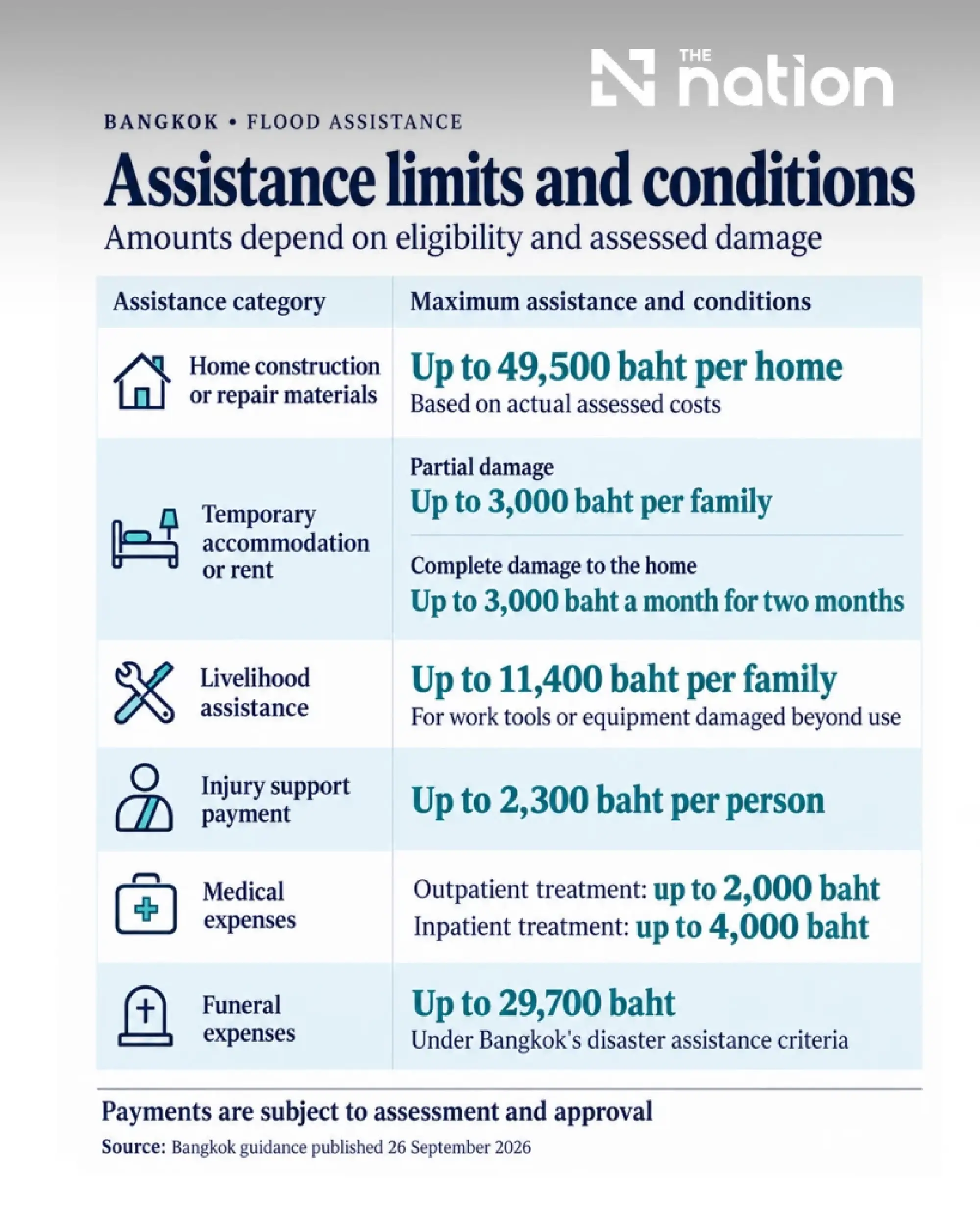 DDPM’s 9,000-baht flood aid and separate BMA assistance for Bangkok explained